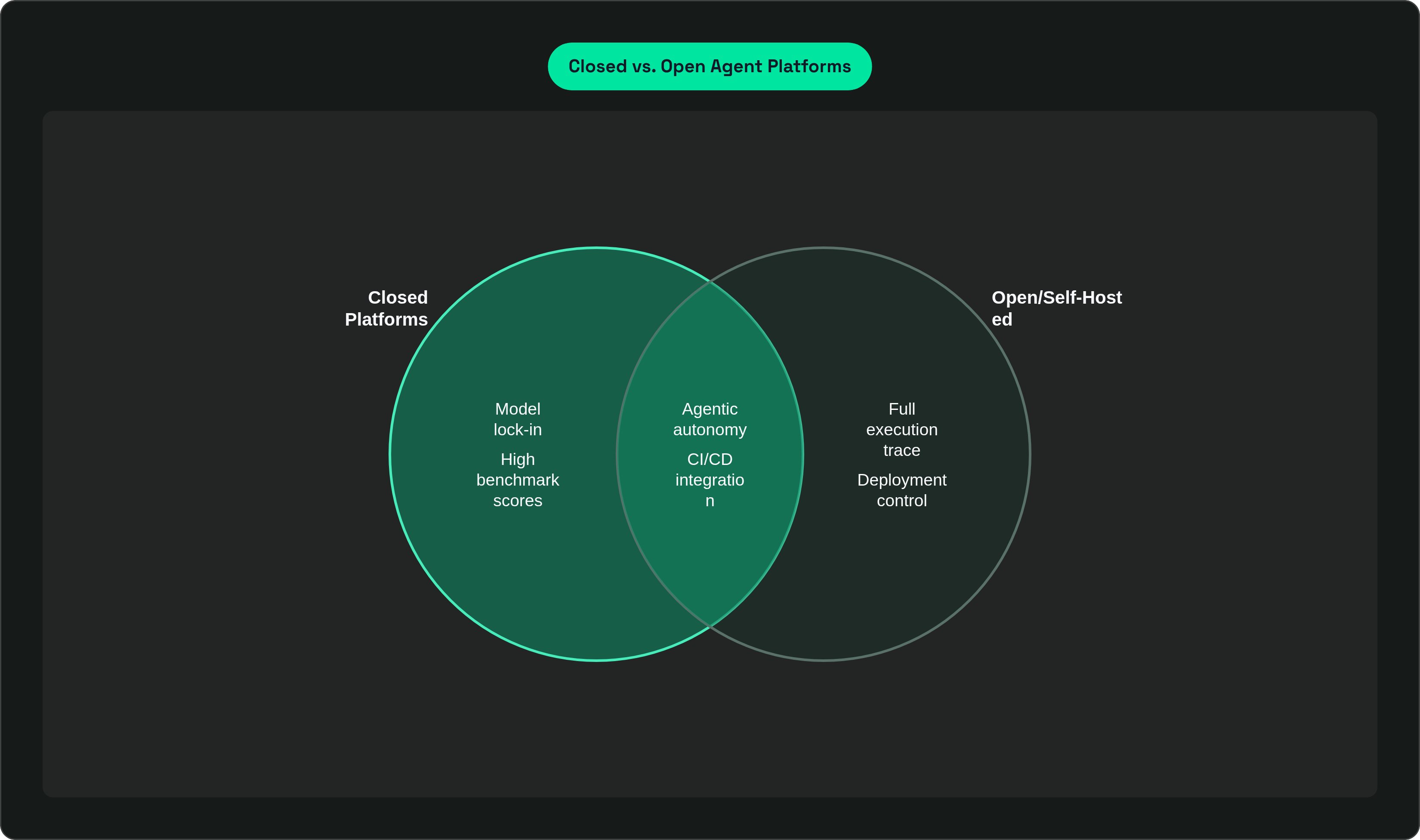Venn diagram: Closed vs. Open Agent Platforms. Compares Closed Platforms and Open/Self-Hosted; overlap: Shared Capabilities.