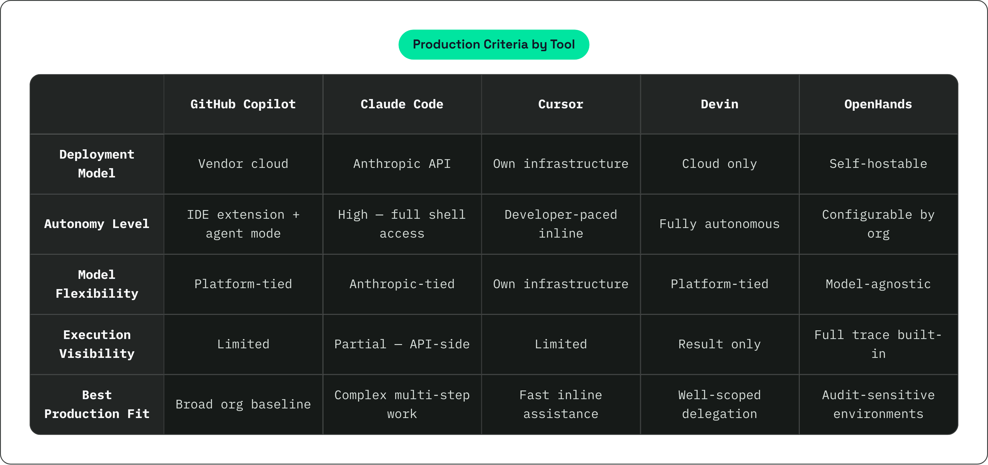 Table: Production Criteria by Tool. Compares Deployment Model, Autonomy Level, Model Flexibility, Execution Visibility, and 1 more by GitHub Copilot, Claude Code, Cursor, Devin, and 1 more.