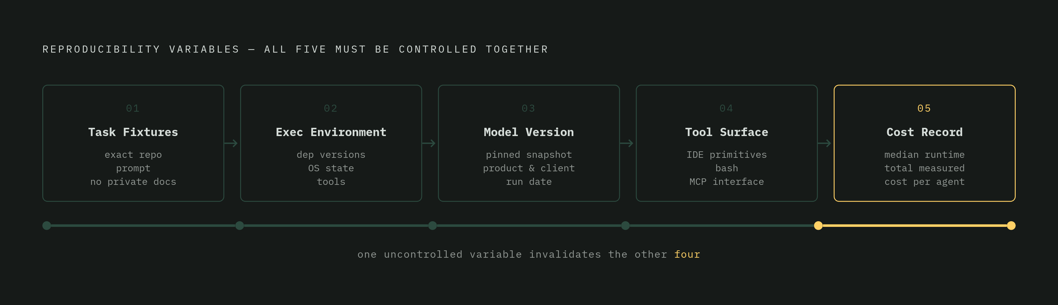Diagram: The Five Variables That Must Be Locked Down Together. Visualizes: Show five variables that must all be fixed simultaneously for an AI coding-agent benchmark result to be reproducible: (1) Task fixtures — exact repo, prompt, no private…