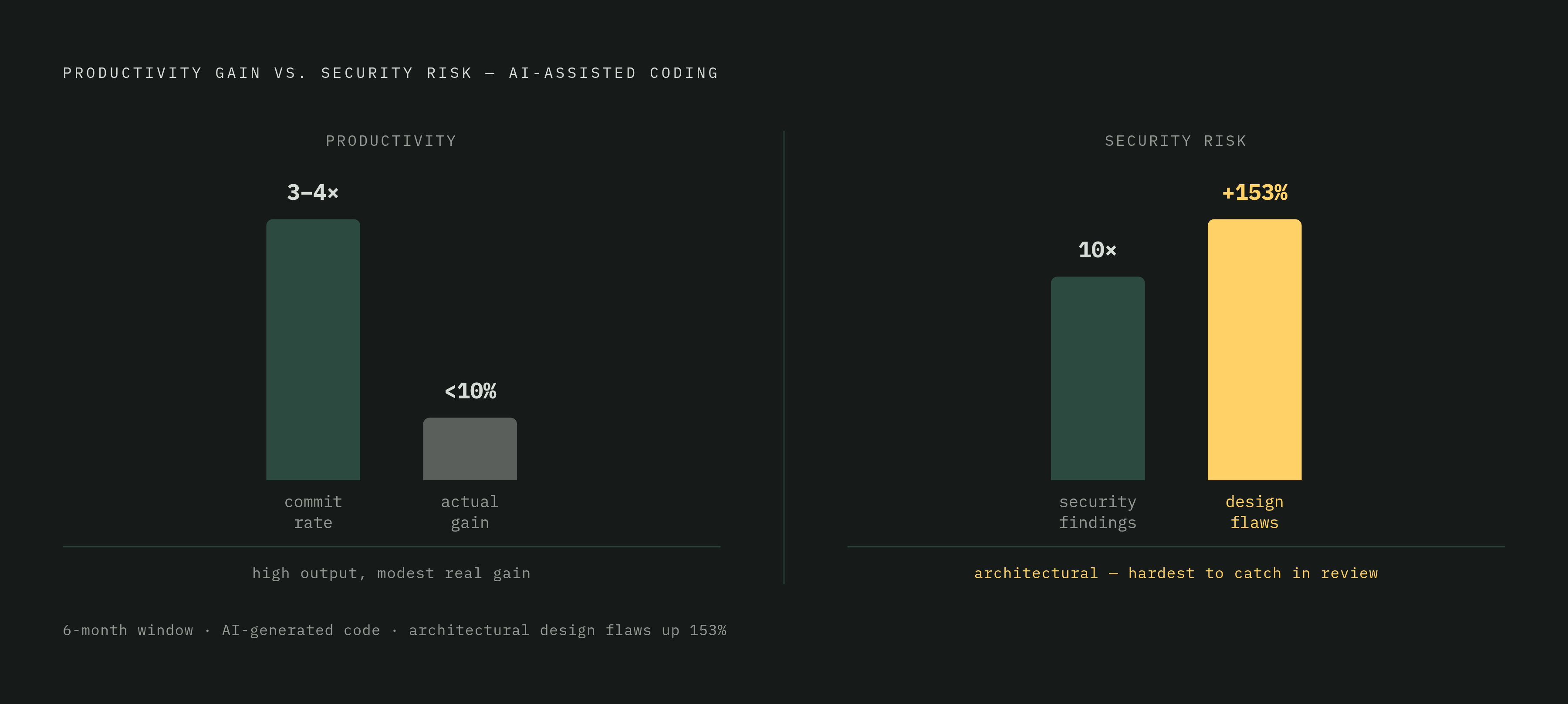 Diagram: AI Code Volume vs. Security Findings: The Oversight Gap. Visualizes: Show the mismatch between AI coding productivity and security risk using two paired contrasts from the article.