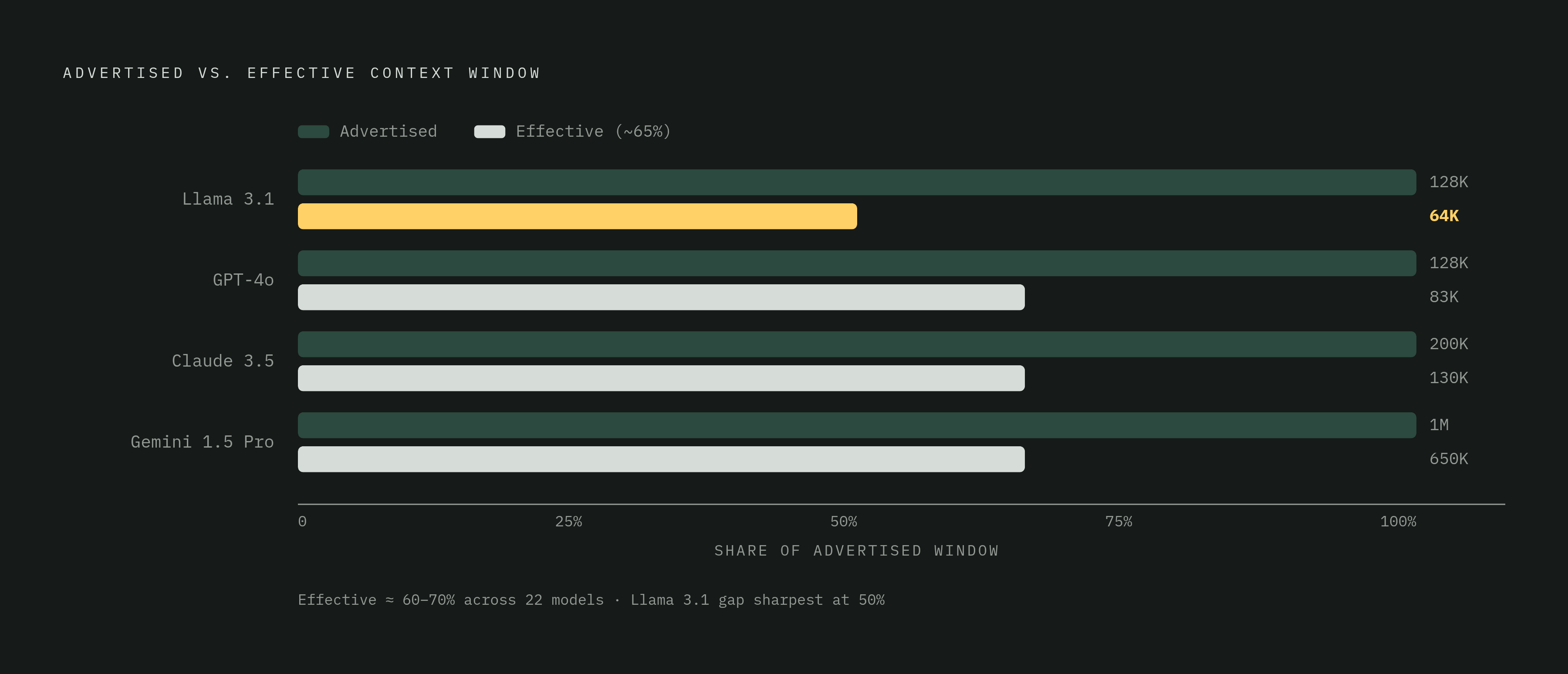Diagram: Context Window Size vs. What Models Actually Use Well. Visualizes: Show the gap between advertised context windows and effective usable context for leading models.