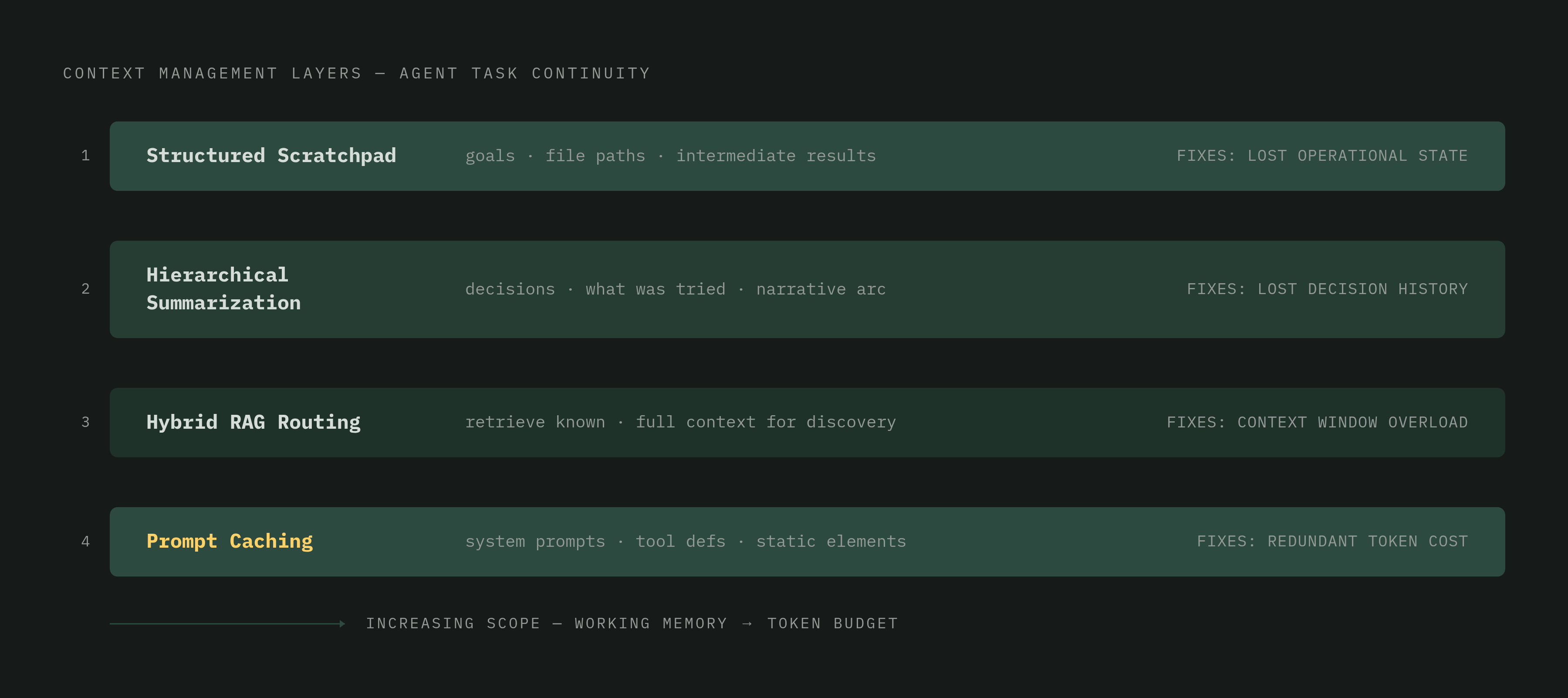 Diagram: The Four-Layer Context Management Stack. Visualizes: Illustrate the four discrete layers of a deliberate context management strategy for long agent tasks, as described in the article.