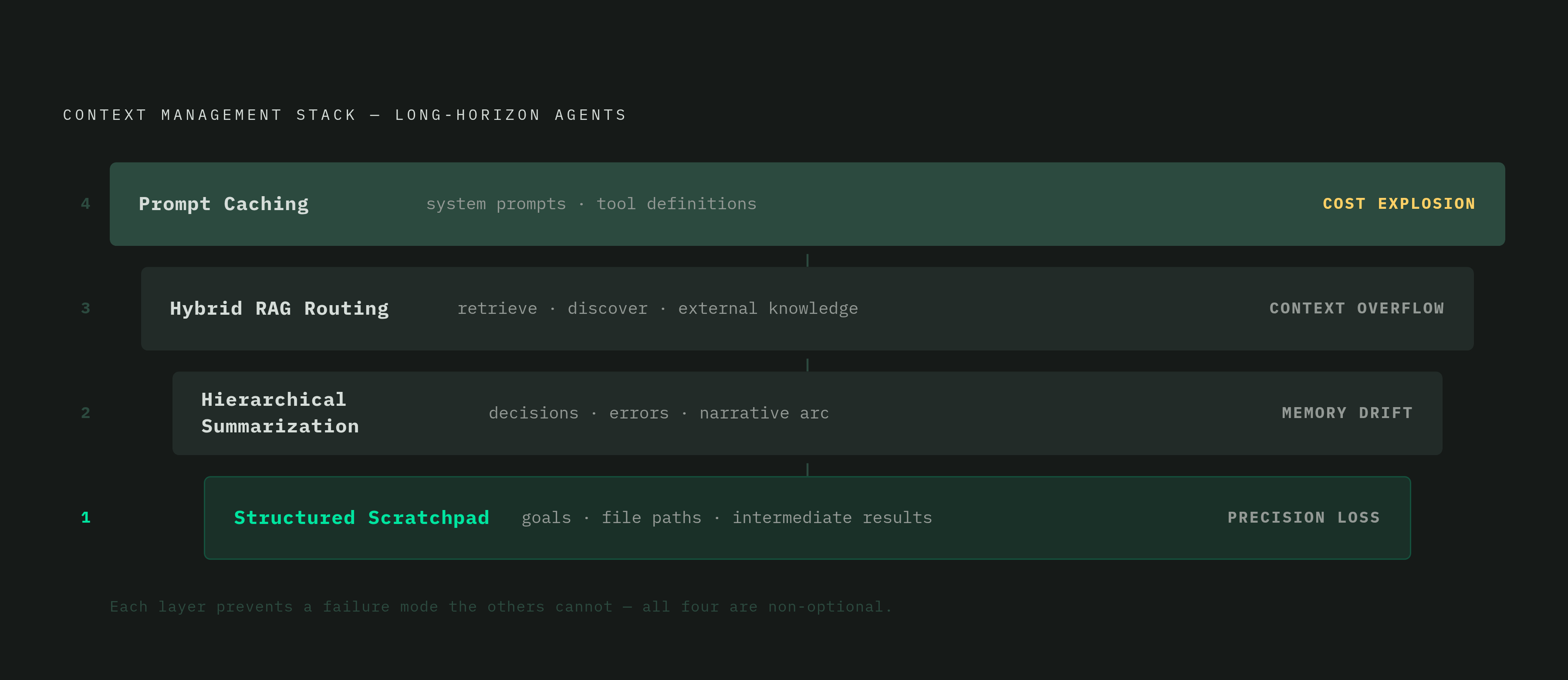 Diagram: The Four-Layer Context Management Stack. Visualizes: Visualize the layered context management strategy for long-horizon agent deployments as a four-level stack, each layer handling a distinct failure mode.