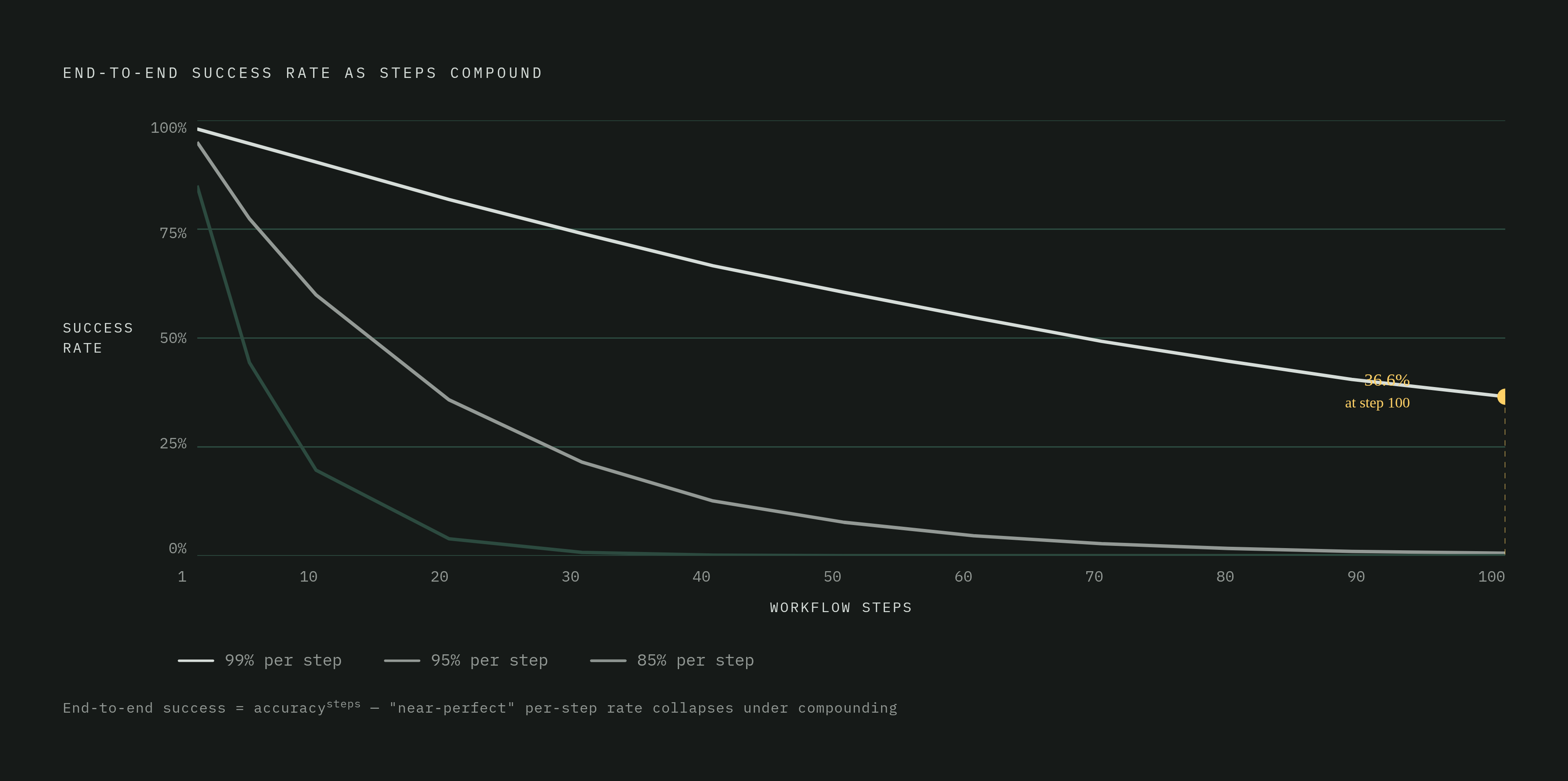 Diagram: How Step-Level Accuracy Collapses Into End-to-End Failure. Visualizes: Show how compounding errors destroy end-to-end reliability as workflow steps increase.