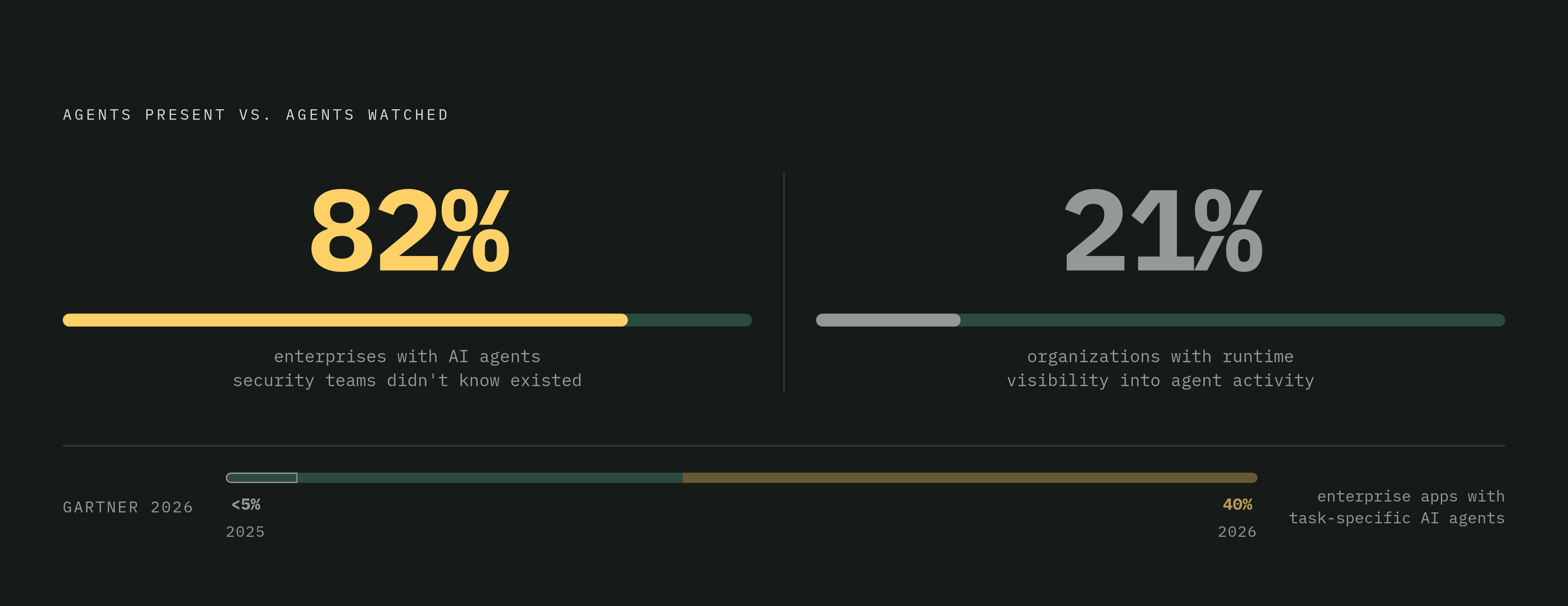 Diagram: The Agent Visibility Gap: Deployment Outpaces Governance. Visualizes: Visualize the collision of two statistics that the article explicitly places side by side as figures that 'should sit uncomfortably next to each other': 82% of…
