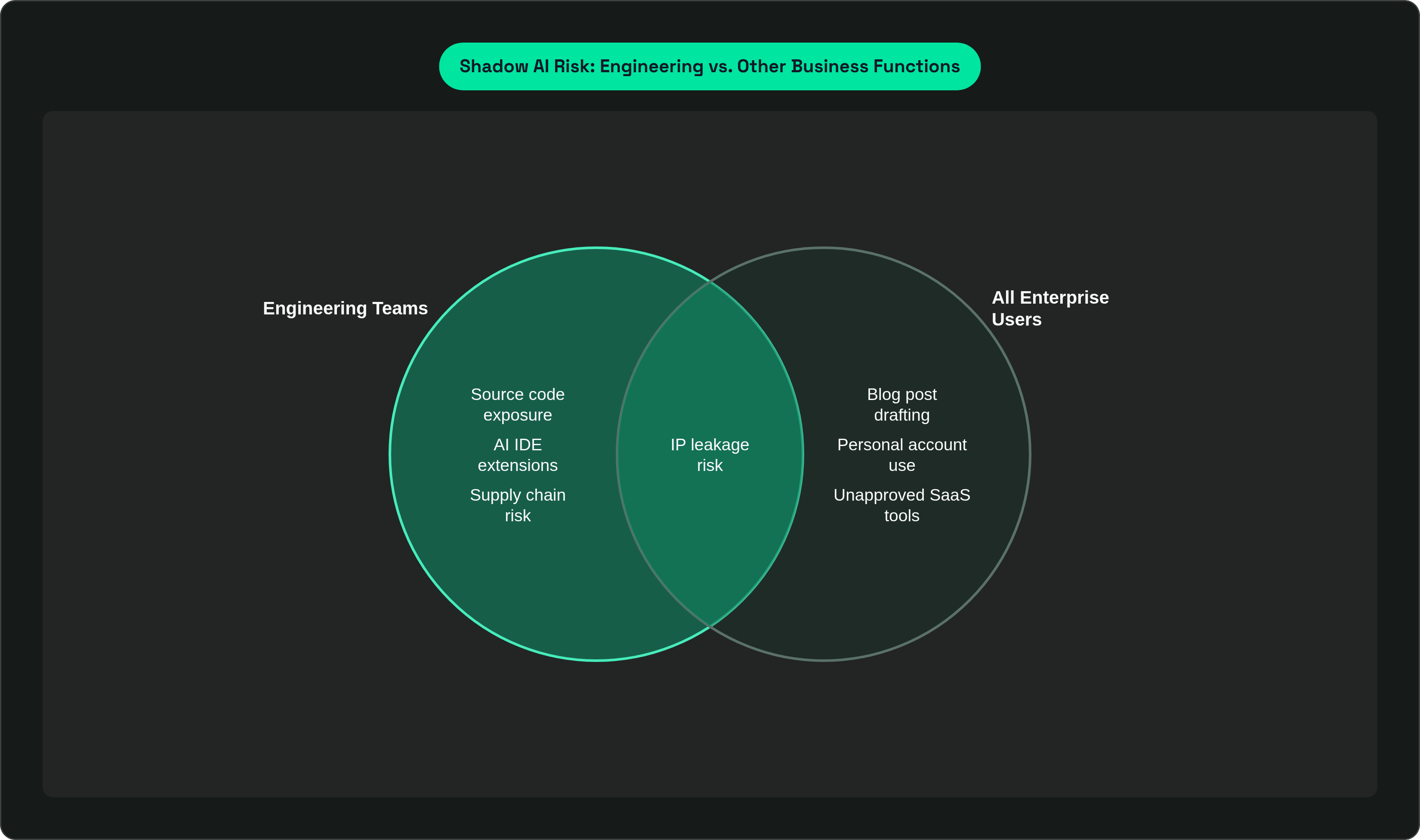 Venn diagram: Shadow AI Risk: Engineering vs. Other Business Functions. Compares Engineering Teams and All Enterprise Users; overlap: Shared Shadow AI Risks.