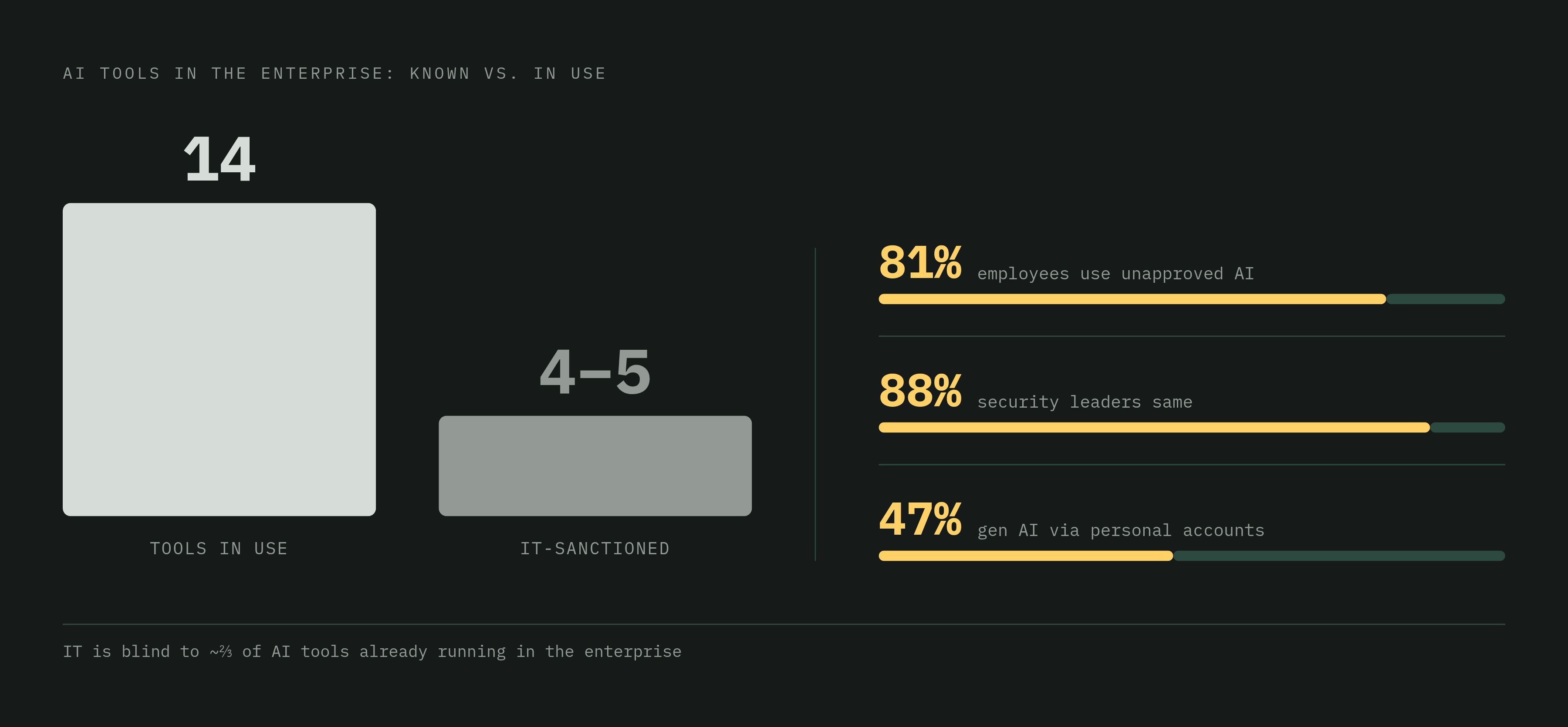 Diagram: The AI Visibility Gap: What IT Knows vs. What's Actually Running. Visualizes: Visualize the stark contrast between sanctioned and unsanctioned AI tool usage in the average enterprise: employees use 14 distinct AI tools day to day, but IT…