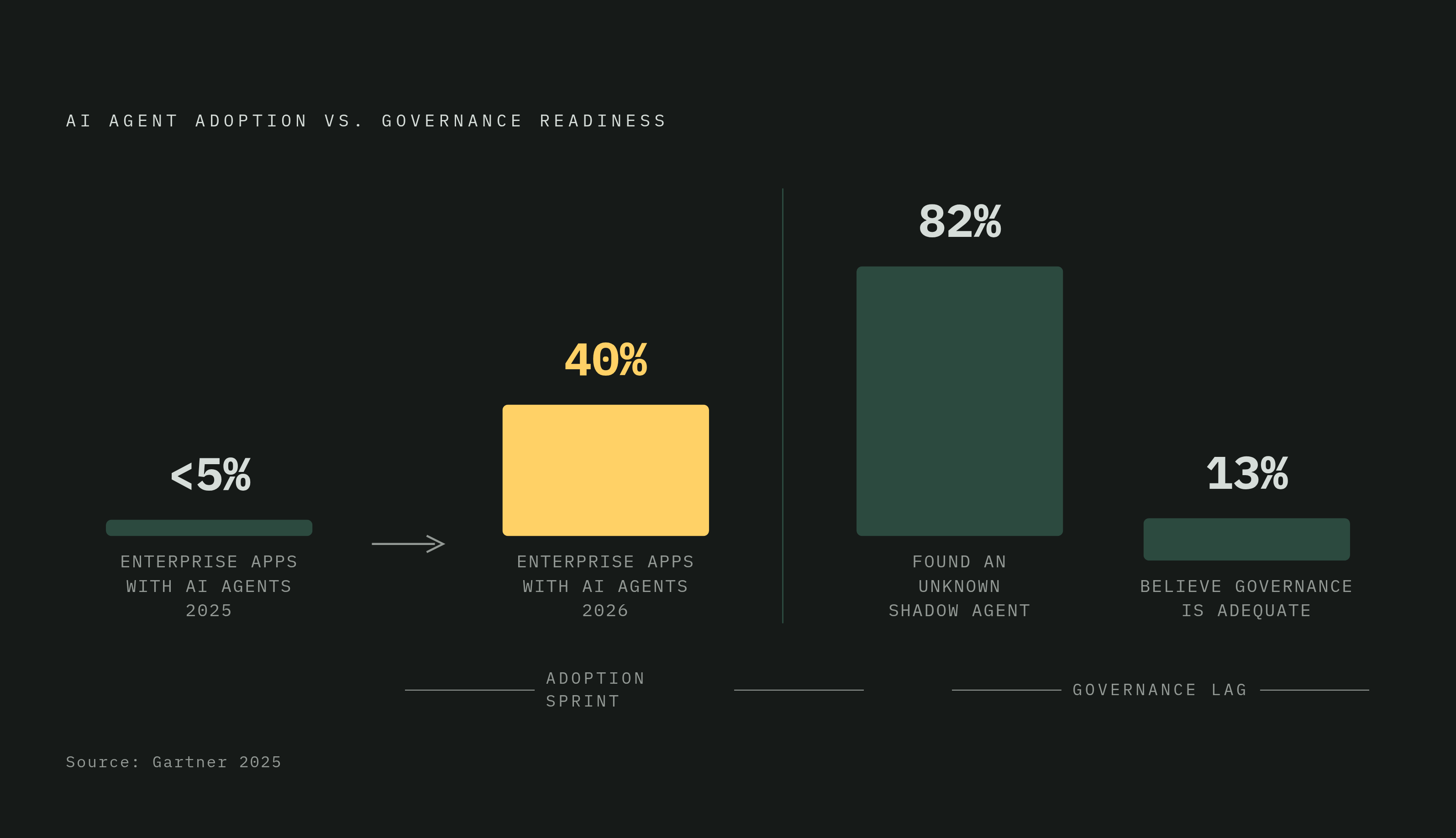 Diagram: Agentic AI: From Almost Nowhere to Almost Everywhere in One Year. Visualizes: Show the projected growth of AI agent integration in enterprise apps: under 5% in 2025 jumping to 40% by end of 2026, per Gartner.