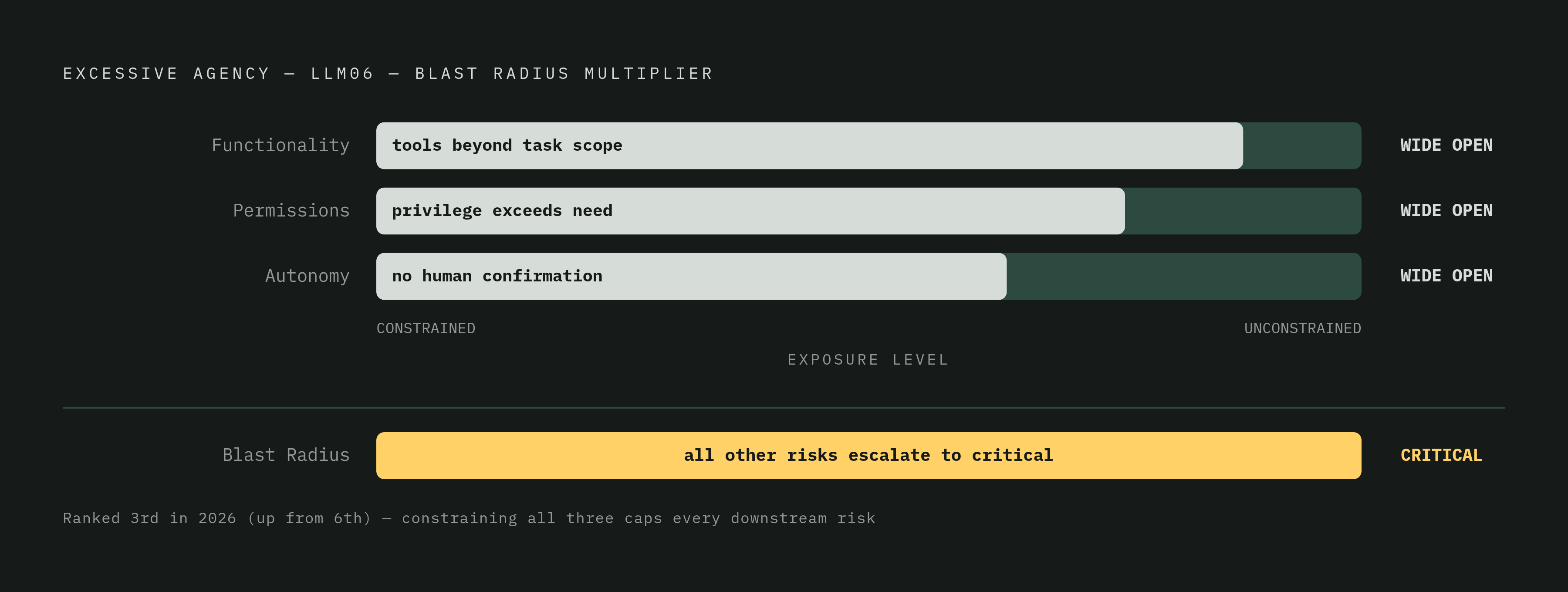 Diagram: Excessive Agency: Three Root Causes, One Amplifier. Visualizes: Visualize how Excessive Agency (LLM06) functions as a multiplier on all other risks through three distinct root causes: Excessive Functionality (agent can reach tools beyond…