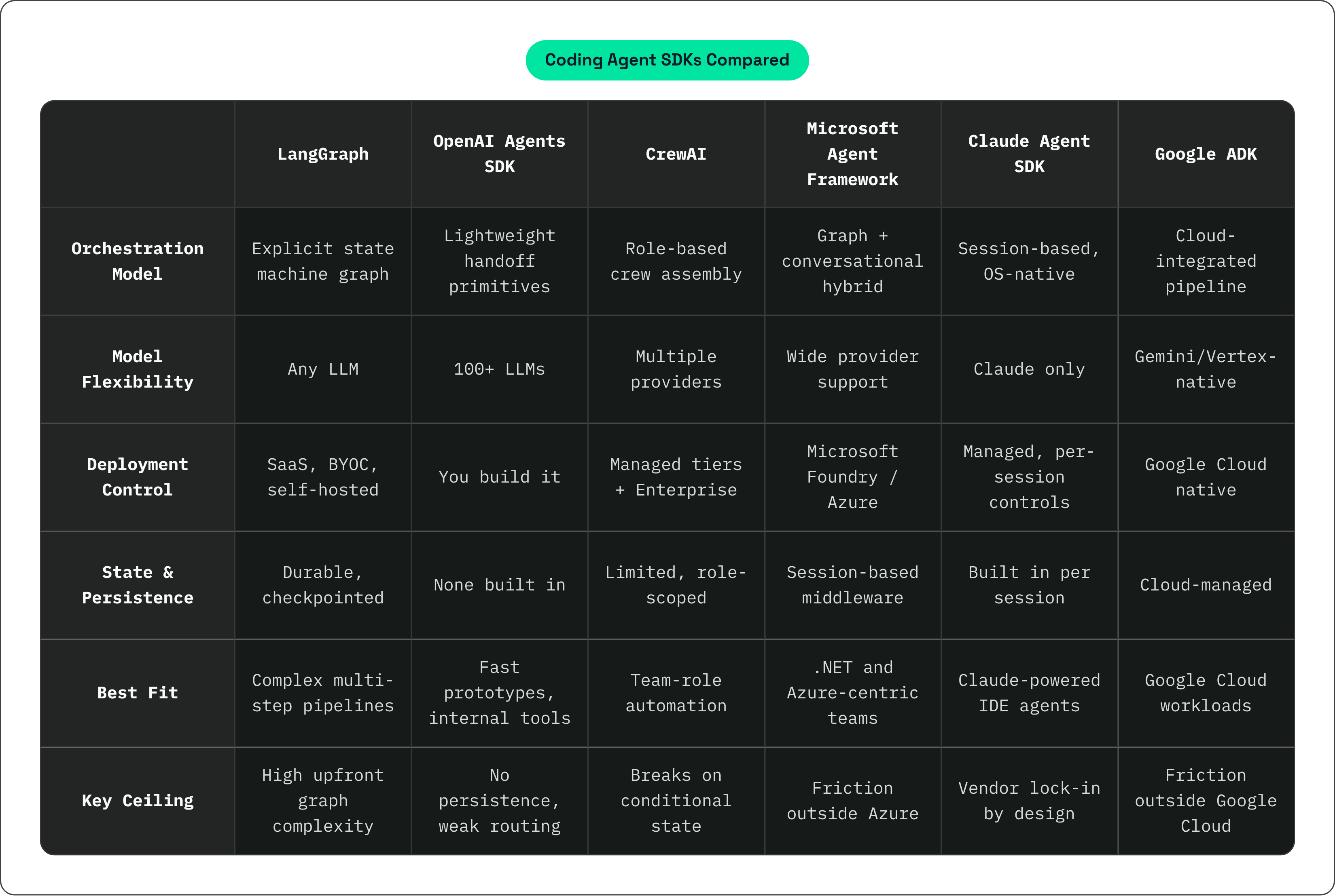 Table: Coding Agent SDKs Compared. Compares Orchestration Model, Model Flexibility, Deployment Control, State & Persistence, and 2 more by LangGraph, OpenAI Agents SDK, CrewAI, Microsoft Agent Framework, and 2 more.
