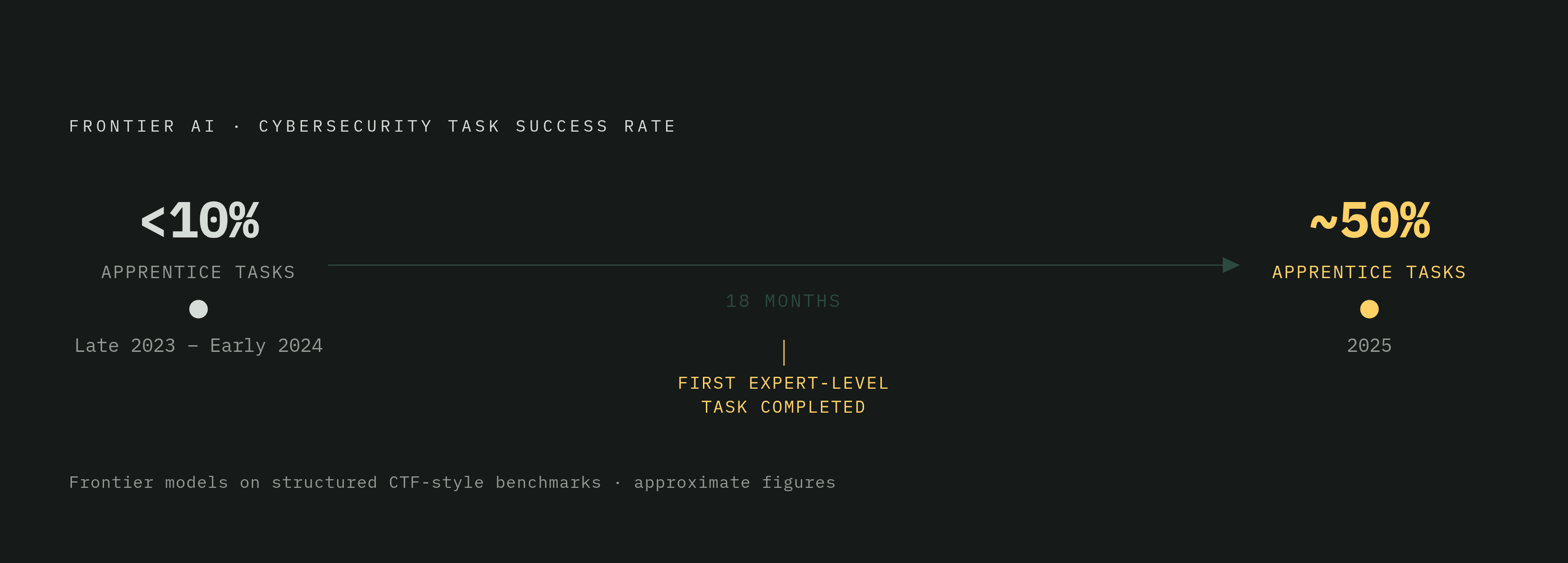 Diagram: AI Cybersecurity Task Completion: 18-Month Capability Jump. Visualizes: Show the rapid capability increase of frontier AI models on cybersecurity tasks: under 10% success rate on apprentice-level tasks in late 2023/early 2024, rising to…