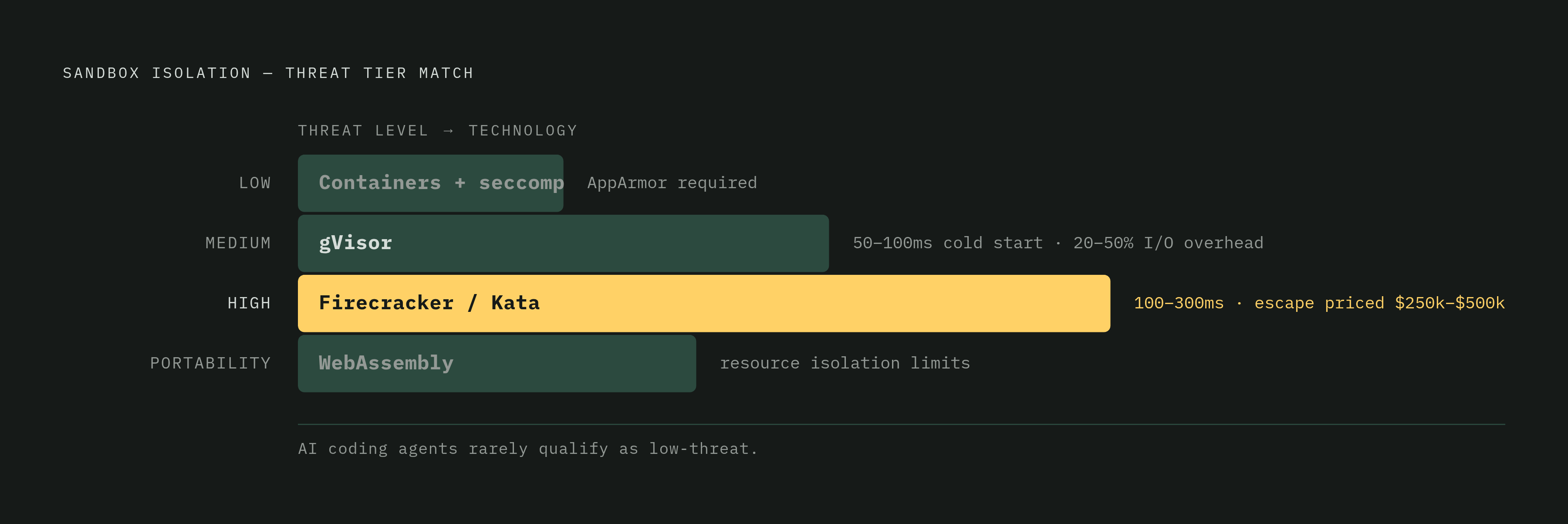 Diagram: Isolation Technology Decision Framework by Threat Level. Visualizes: Visualize the four-tier decision framework for matching sandbox isolation technology to agent threat level: (1) Low-threat internal tooling → containers with seccomp and…