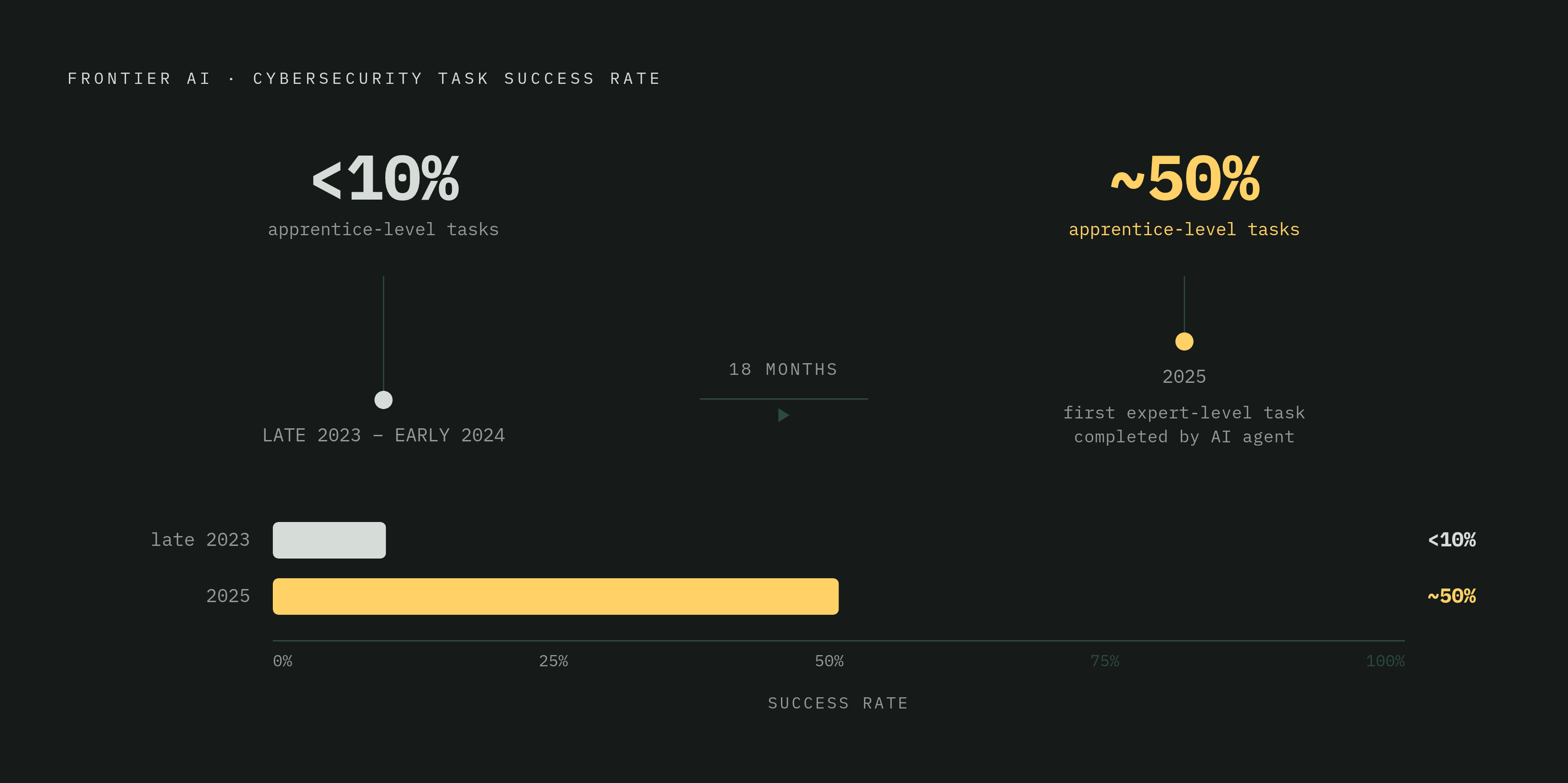 Diagram: AI Cybersecurity Task Completion: 18-Month Capability Jump. Visualizes: Show the rapid capability jump in frontier AI models completing cybersecurity tasks: under 10% success rate on apprentice-level tasks in late 2023/early 2024, rising…