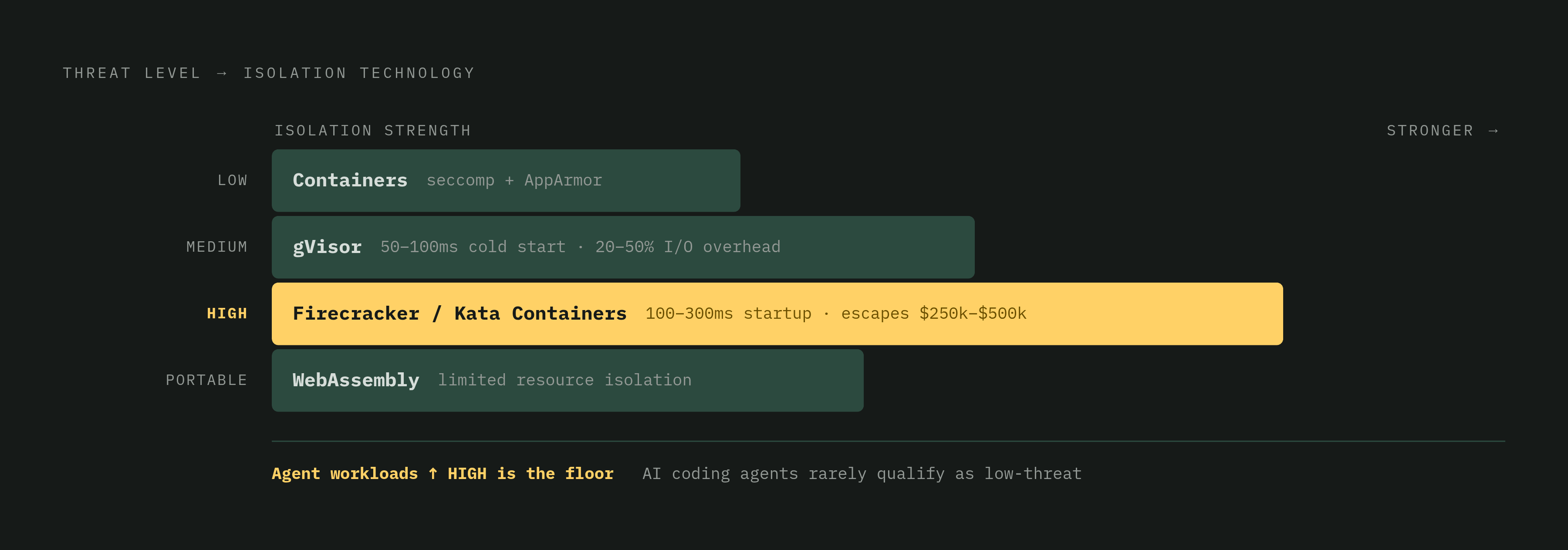 Diagram: Matching Isolation Technology to Agent Threat Level. Visualizes: Visualize a four-tier decision framework matching threat level to isolation technology: (1) Low-threat internal tooling → Containers with seccomp and AppArmor explicitly…