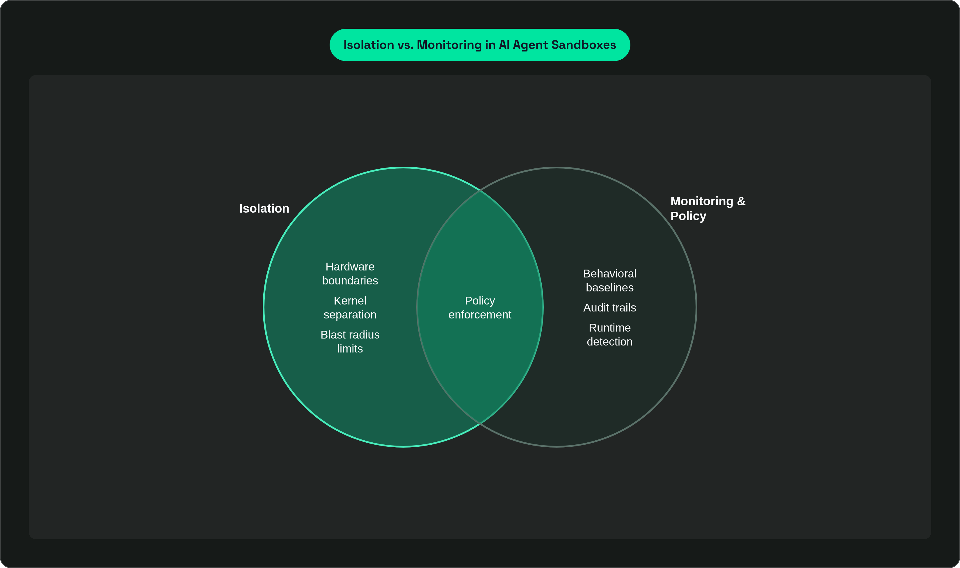 Venn diagram: Isolation vs. Monitoring in AI Agent Sandboxes. Compares Isolation and Monitoring & Policy; overlap: Complete Sandbox.