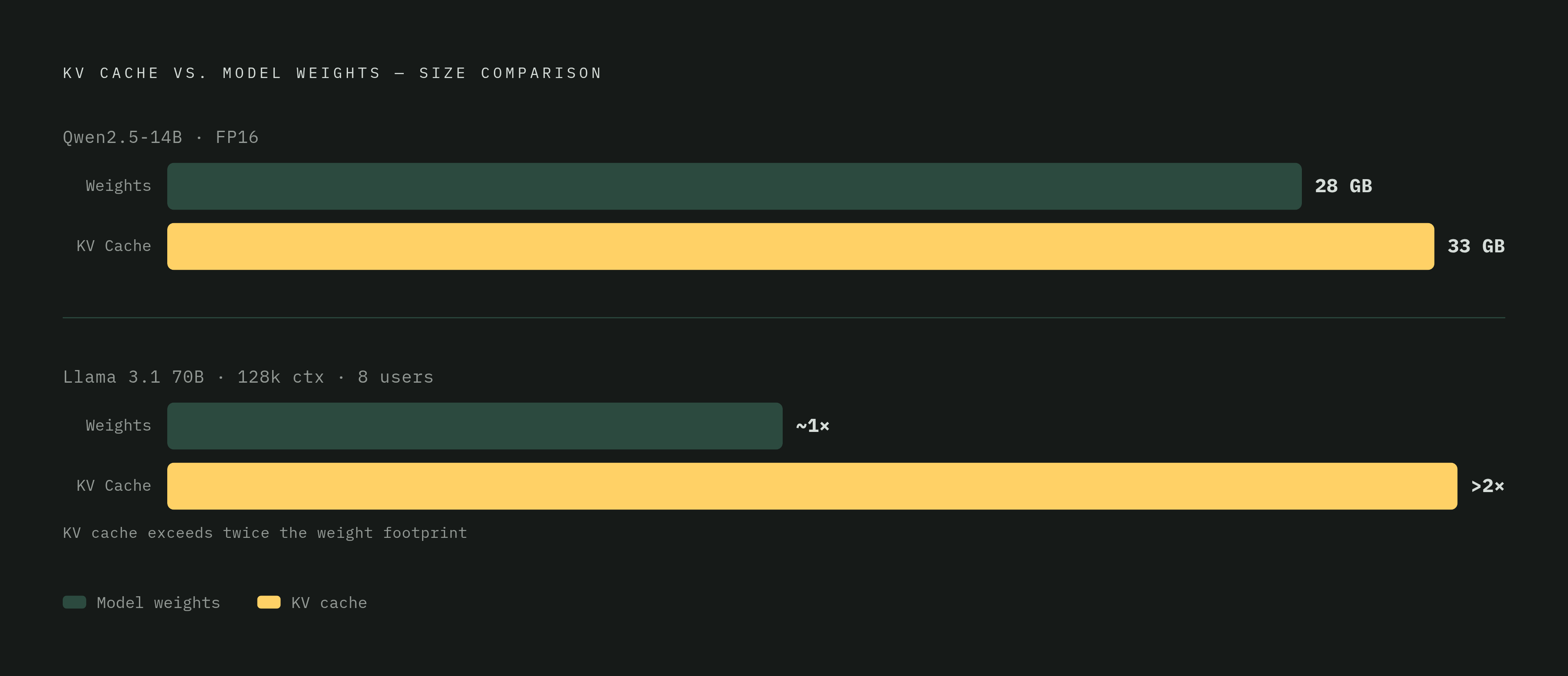 Diagram: Cache vs. Model Weights: The Memory Math That Surprises Teams. Visualizes: Show a magnitude comparison between KV cache size and model weight size for two concrete examples from the article.