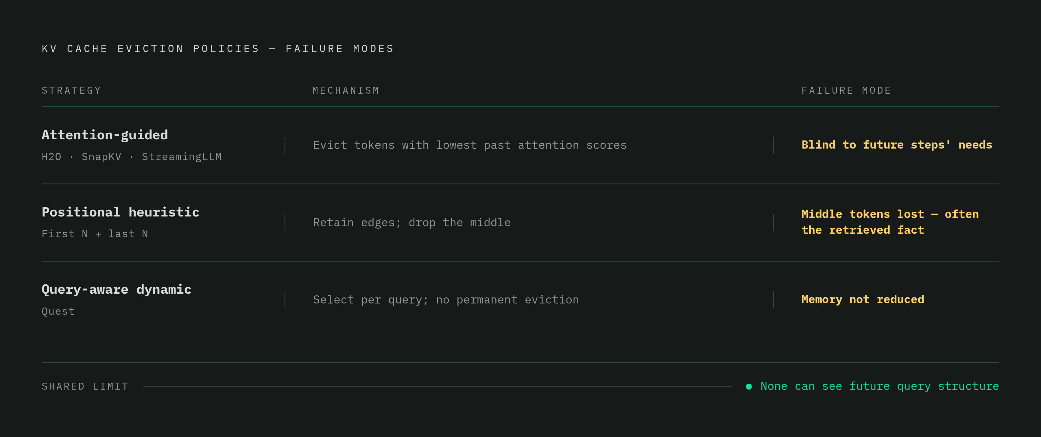 Diagram: Three Eviction Strategies, Three Failure Modes. Visualizes: Visualize three families of KV cache eviction policy as a ranked or structured list, each paired with its specific failure mode: (1) Attention-guided eviction (H2O, SnapKV…