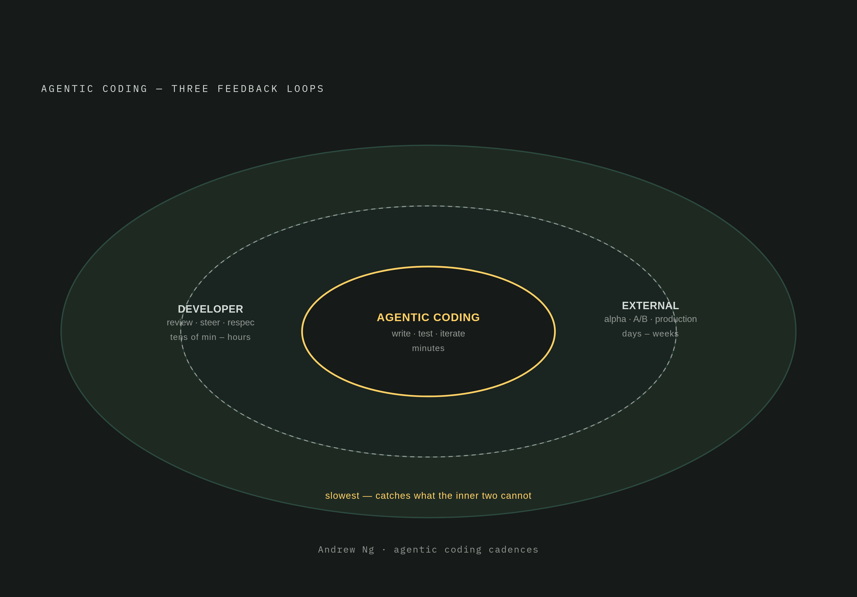 Diagram: Three Nested Feedback Loops, Three Different Speeds. Visualizes: Visualize Andrew Ng's three nested feedback loops for agentic coding, each running at a distinct cadence.