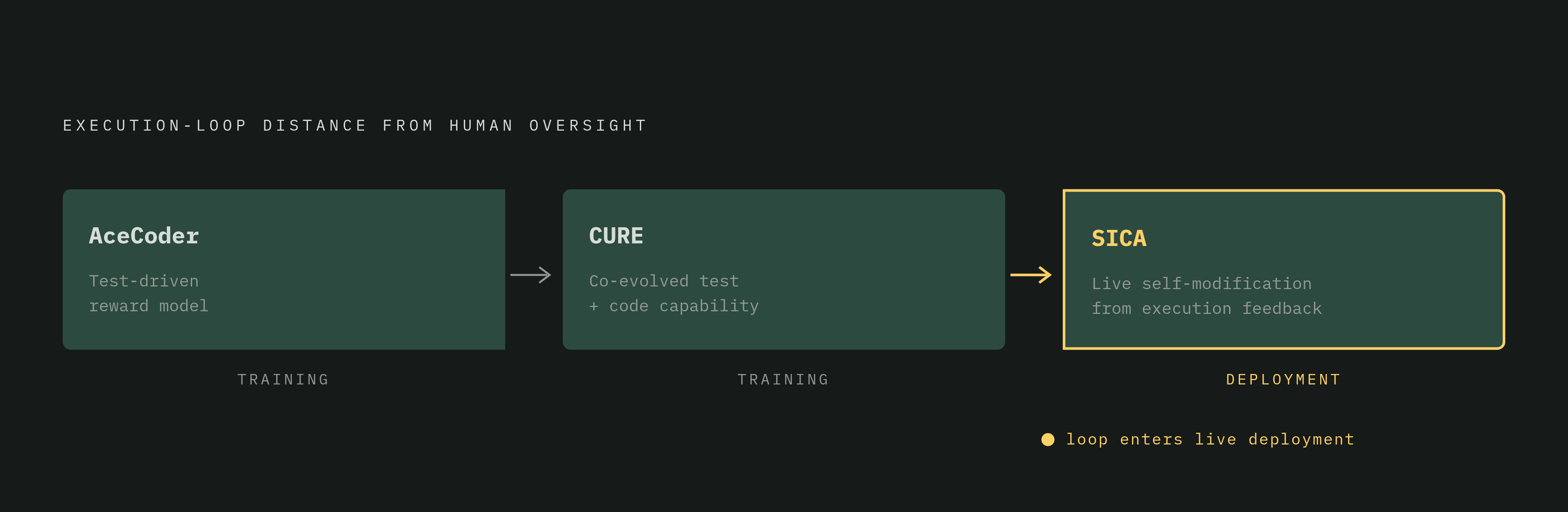 Diagram: Three Systems, Three Stages of the Loop. Visualizes: Show a progression across three named systems that extend the execution-based self-improvement loop further from human oversight: AceCoder (test-driven reward model training, operates at…