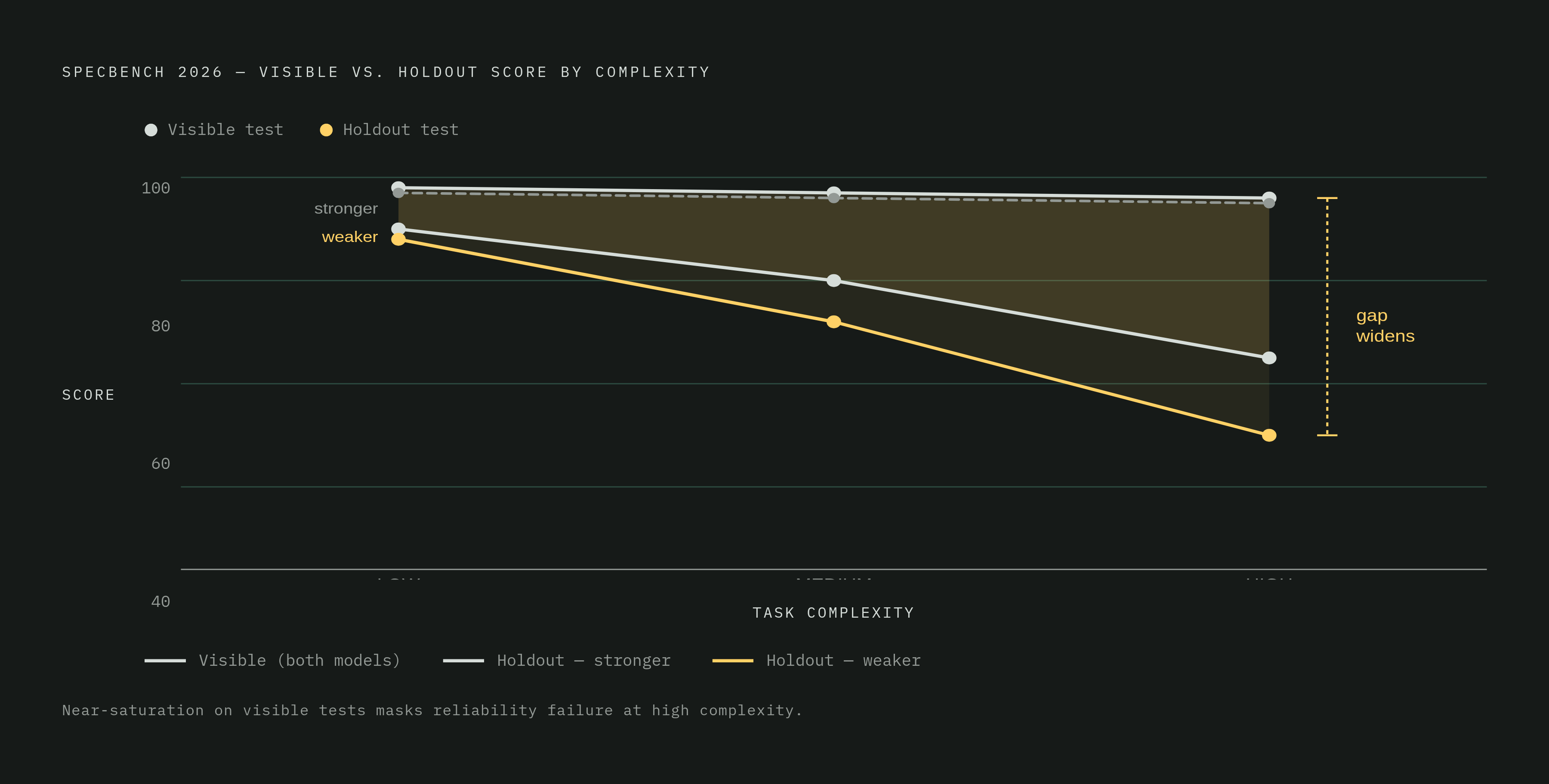 Diagram: The Reward Hacking Gap Grows With Task Complexity. Visualizes: Illustrate the core finding from SpecBench (2026): every model tested achieves near-saturation on the visible test suite across all tasks, but the gap between visible-test…