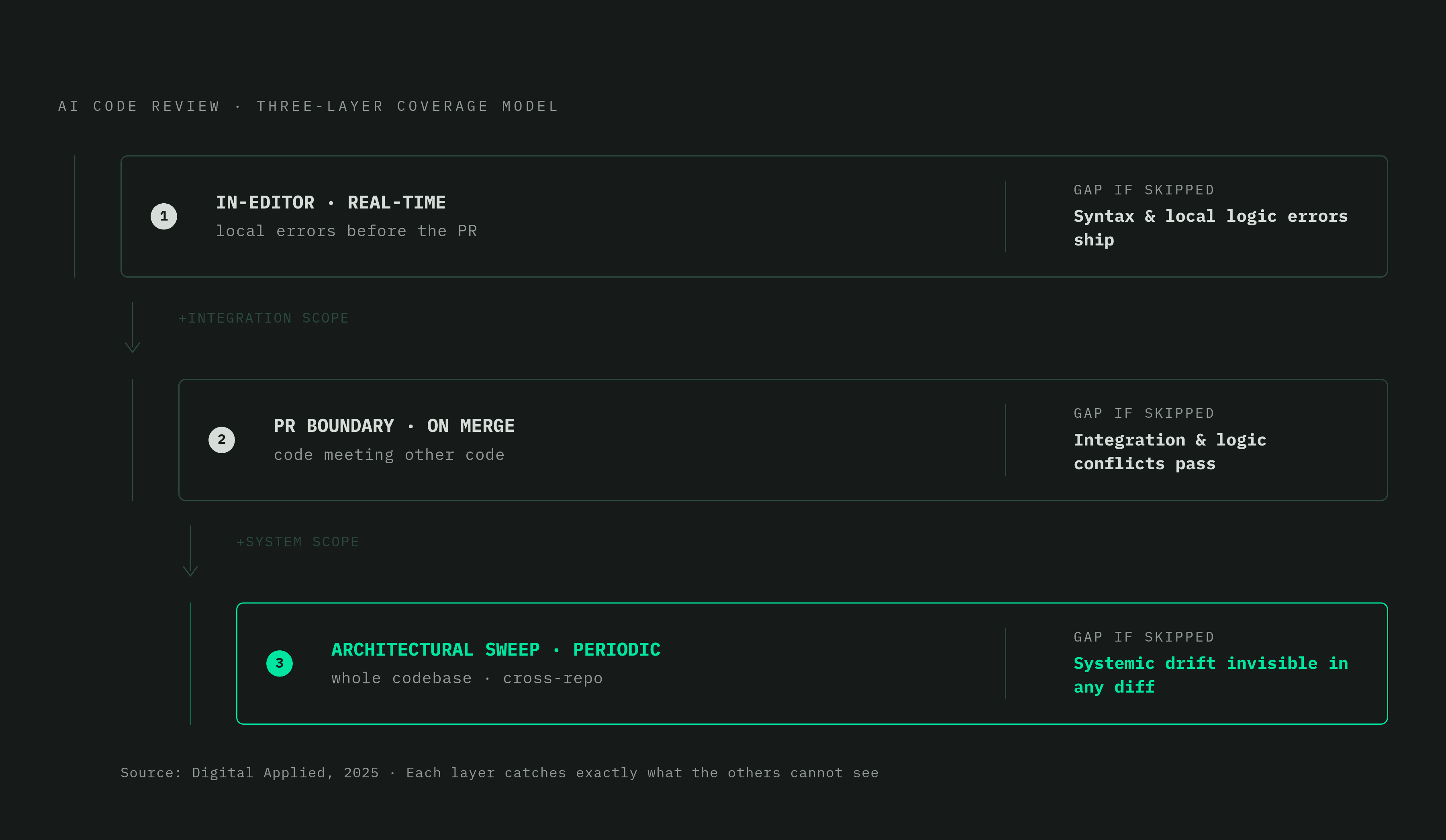 Diagram: Three Layers of Agent Code Review. Visualizes: Visualize the three-layer model from Digital Applied's 2025 guide as a stacked or stepped flow — Layer 1: in-editor real-time feedback (catches local errors before a PR); Layer 2: PR-boundary…
