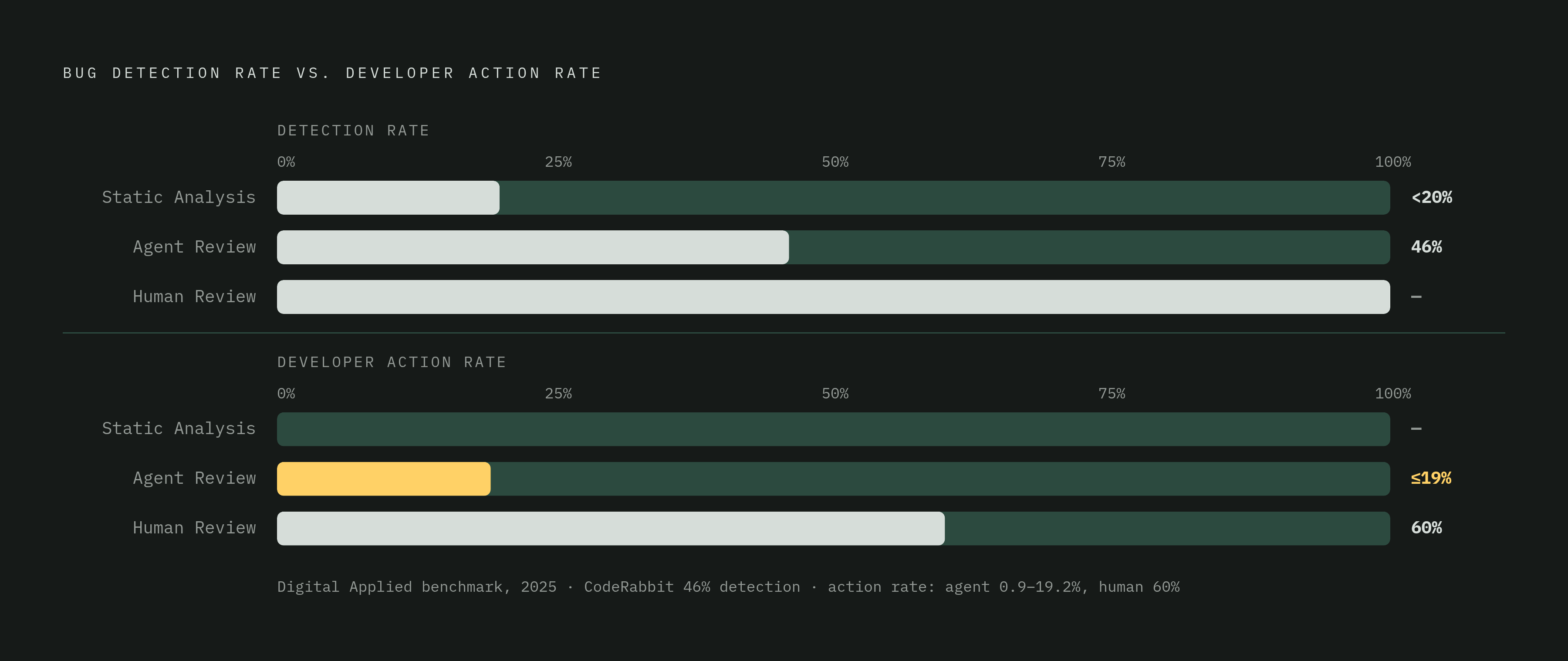 Diagram: Agent Review vs. Static Analysis vs. Human Review: Detection and Action Rates. Visualizes: Show three tools/approaches on a single dimension — bug detection rate or developer action rate — to make the magnitude gap visceral.