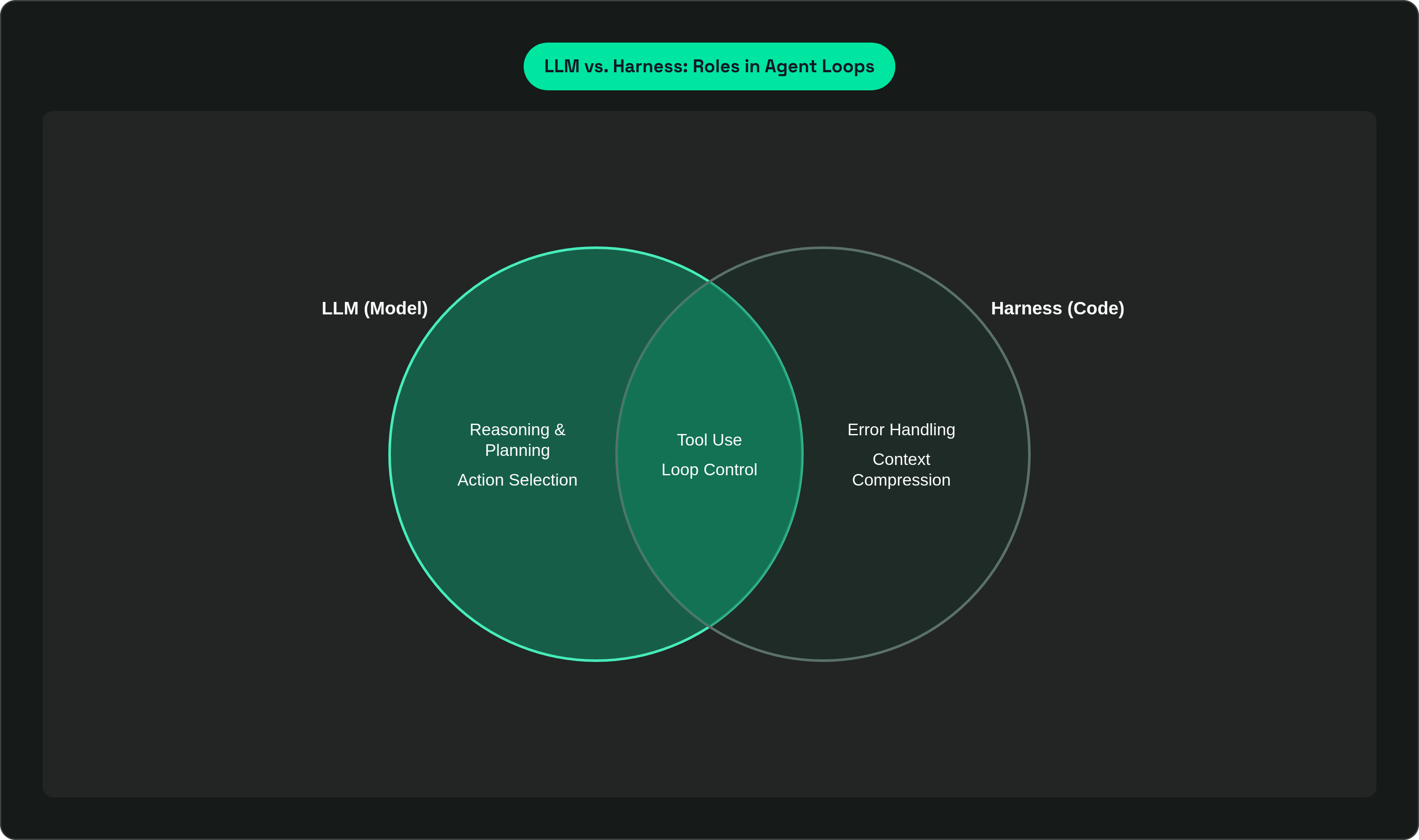 Venn diagram: LLM vs. Harness: Roles in Agent Loops. Compares LLM (Model) and Harness (Code); overlap: Shared Concerns.
