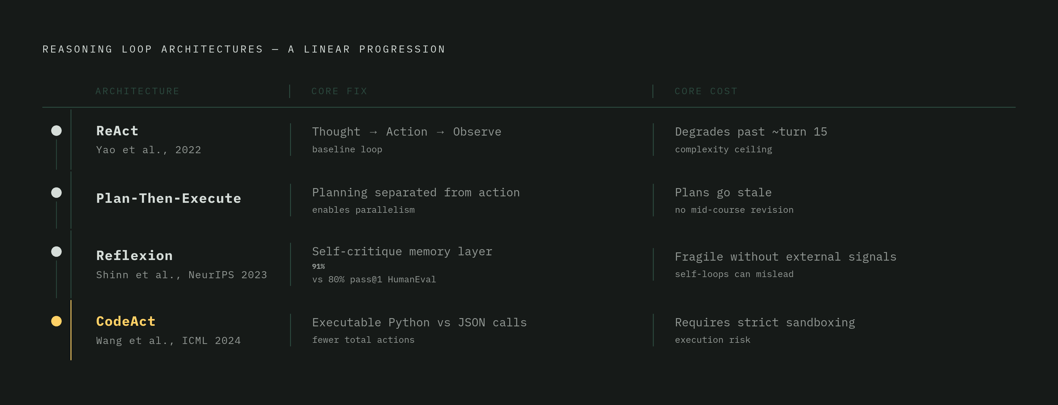 Diagram: Four Loop Architectures: What Each One Fixes. Visualizes: Show a linear progression of four reasoning loop architectures, each one addressing the core limitation of the previous.