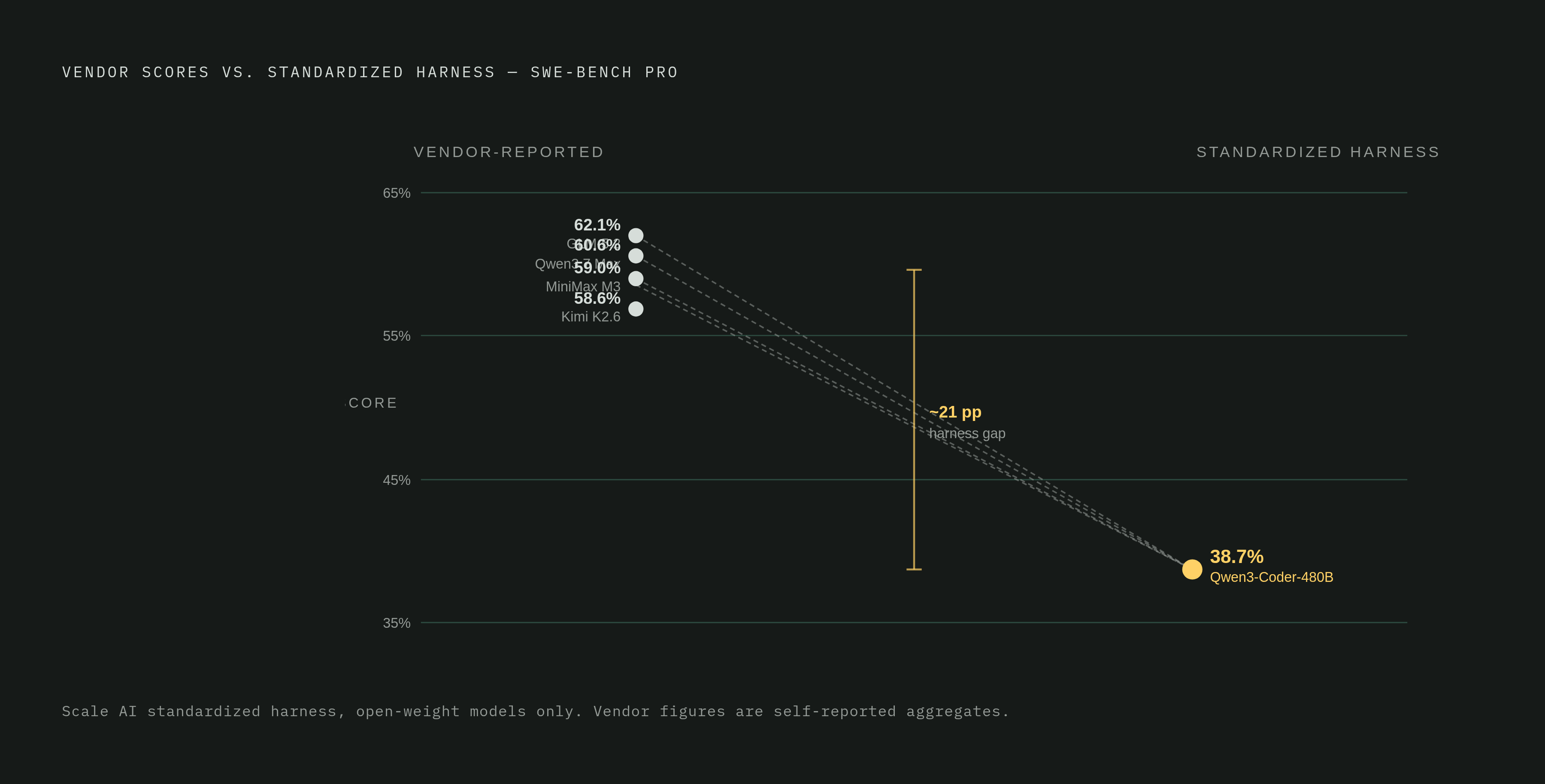 Diagram: The Harness Gap: Vendor Scores vs. Standardized Harness Scores. Visualizes: Show the drop between vendor-reported SWE-bench Pro scores and the standardized harness score for the same open-weight models, making the 'harness gap' concrete.
