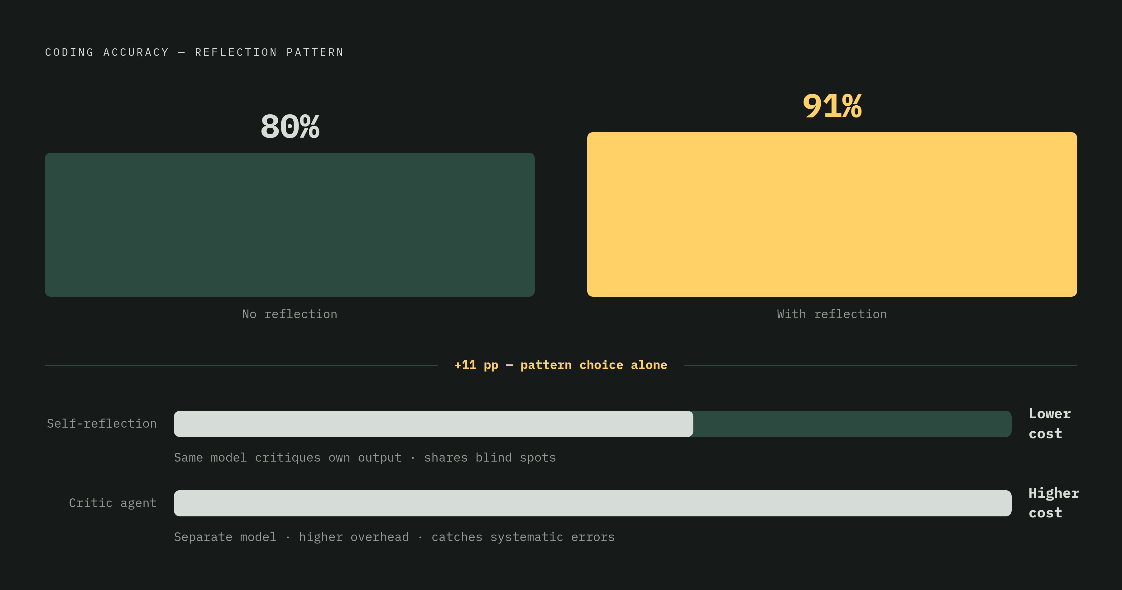 Diagram: Reflection's 11-Point Accuracy Lift. Visualizes: Show a single before/after magnitude contrast: coding accuracy without Reflection at ~80%, coding accuracy with Reflection at ~91% — an 11-percentage-point gain from one architectural…