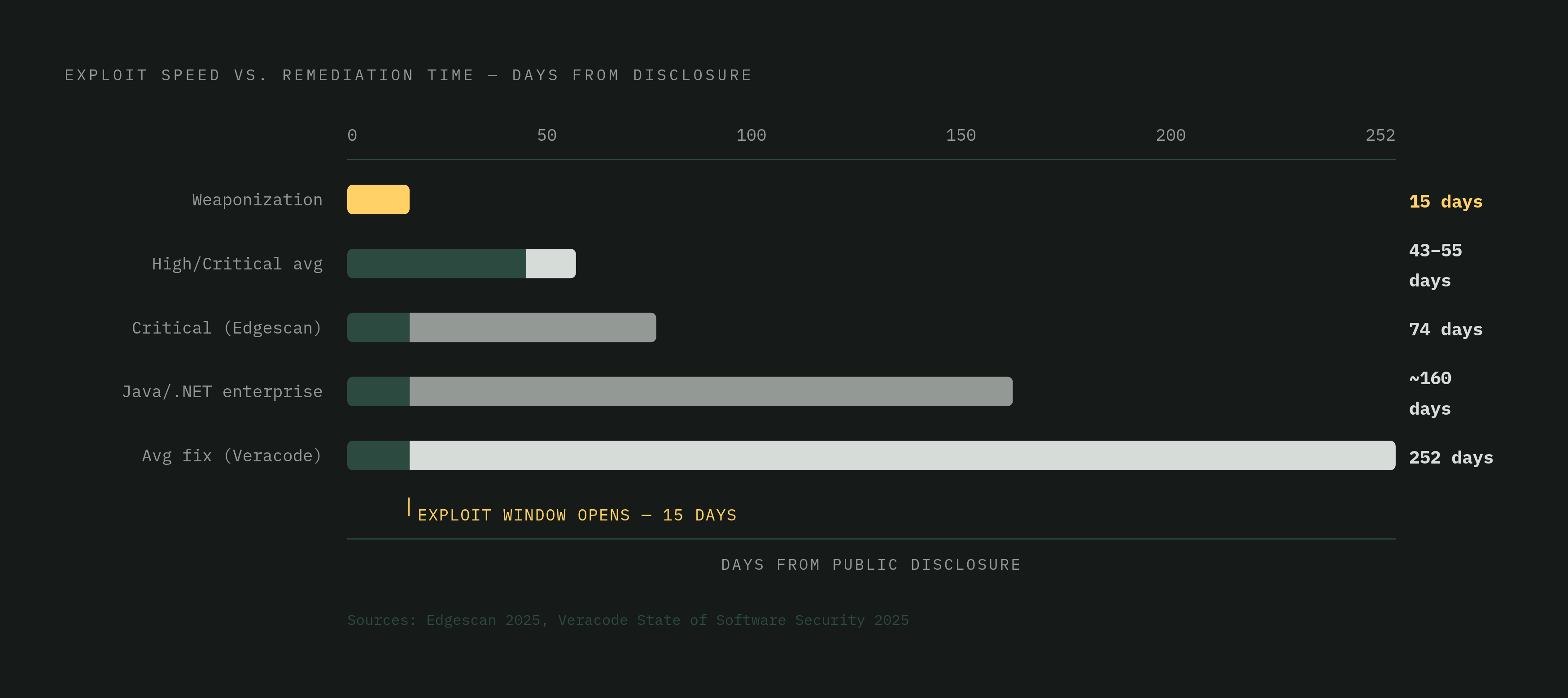 Diagram: The Remediation Gap: 15 Days to Exploit, 43–55 Days to Fix. Visualizes: Show the stark time contrast between attacker speed and defender speed in vulnerability remediation.