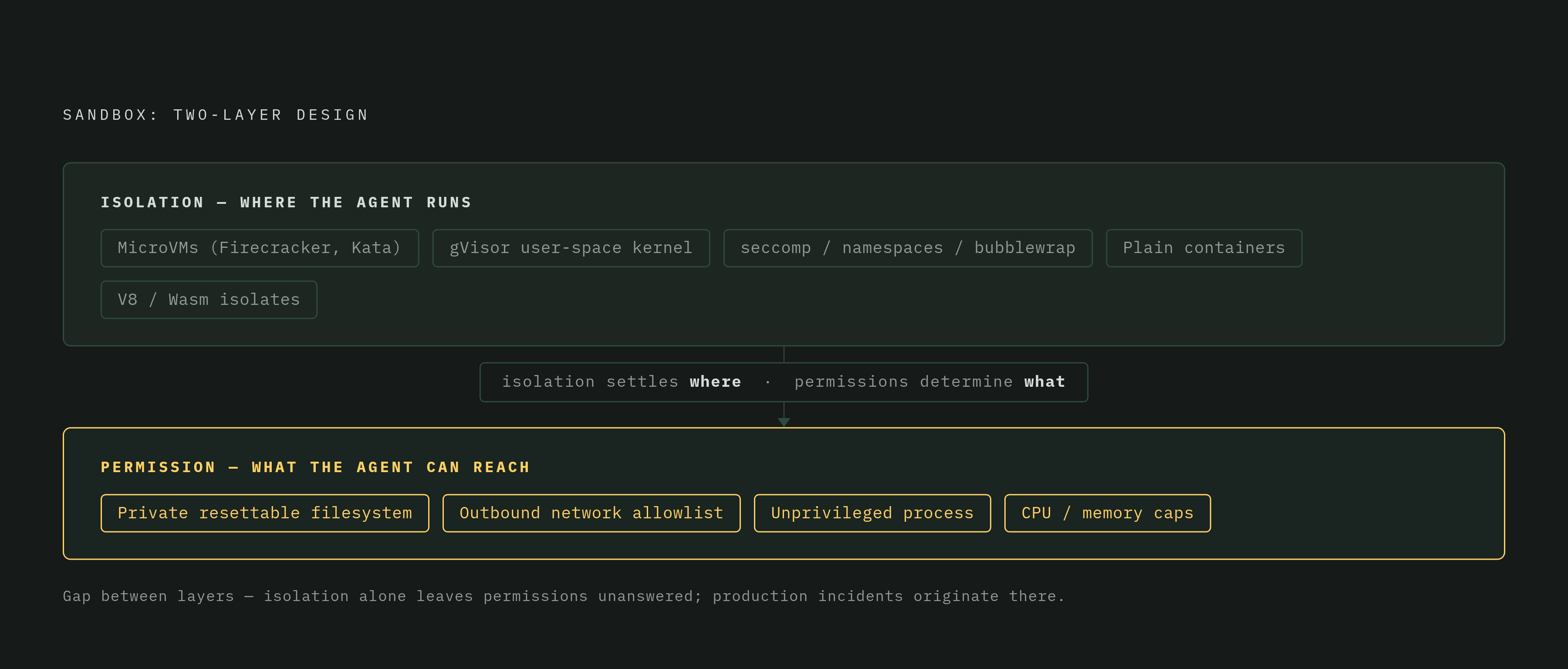 Diagram: Two Layers, Four Controls: What Each Layer Actually Governs. Visualizes: Visualize the two-layer sandbox design as a stacked or split diagram.
