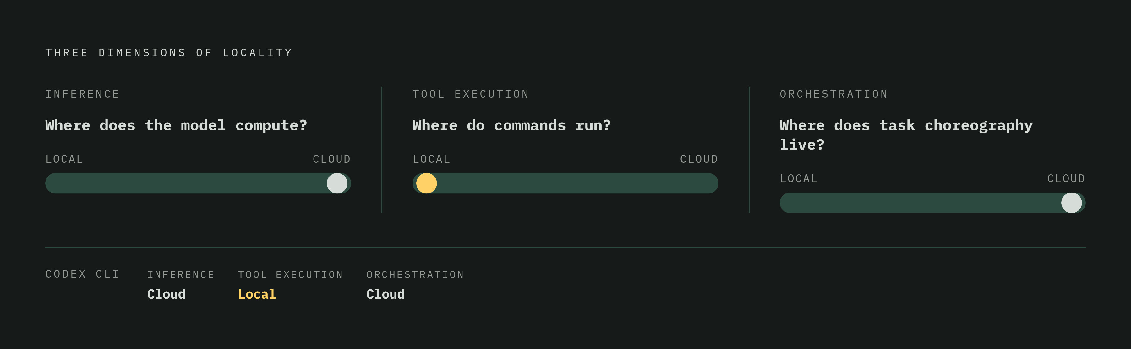 Diagram: Three Dials of Local Execution. Visualizes: Visualize the three-part taxonomy of 'local execution' introduced in the article: (1) Inference locality — does the model's math run on the developer's own chip or a remote server?