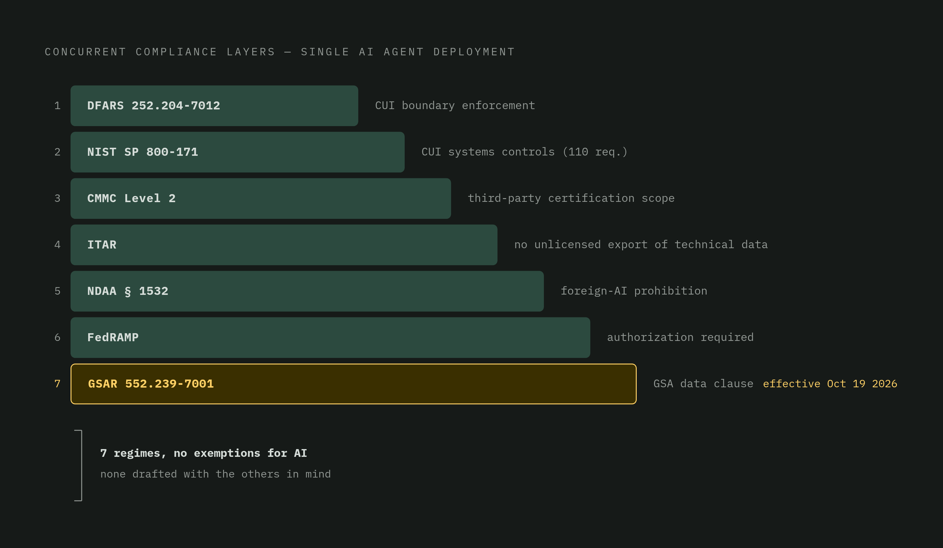 Diagram: The Federal AI Compliance Stack a Coding Agent Must Clear. Visualizes: Show the layered compliance obligations that a single AI coding agent deployment must satisfy simultaneously, as stated in the article.