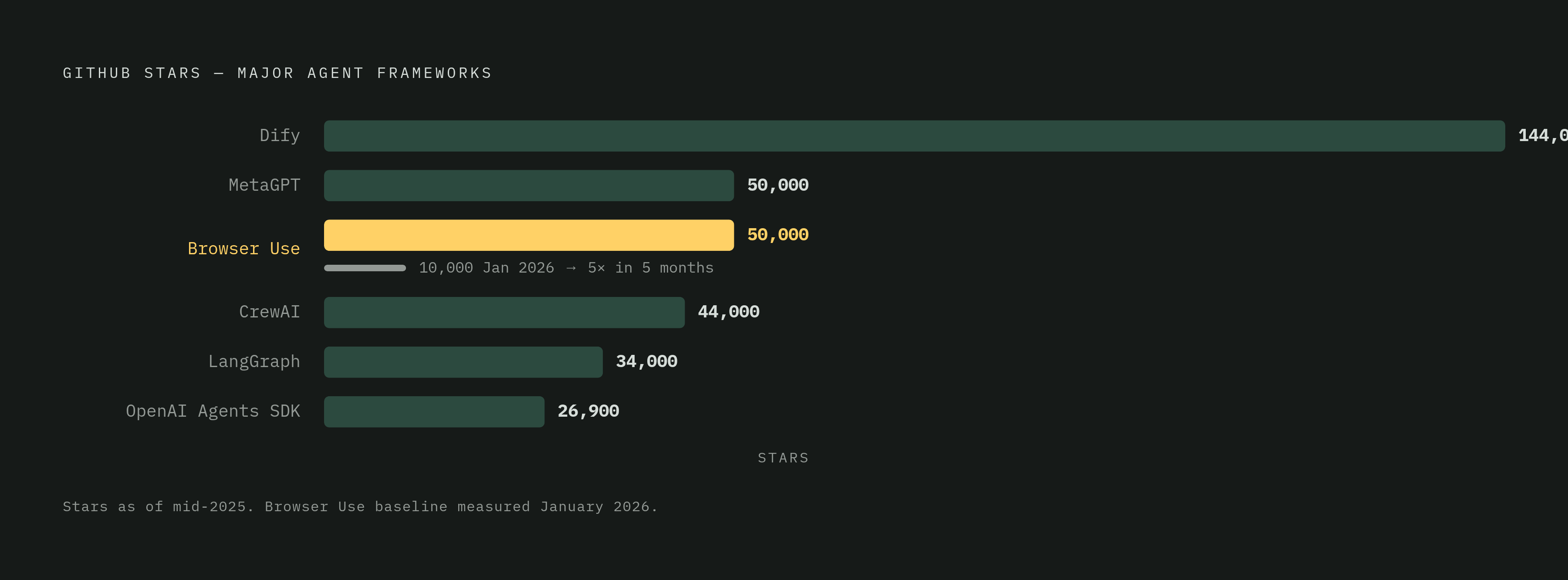 Diagram: Star Power: Agent Framework Scale at a Glance. Visualizes: Visualize the relative GitHub star counts for the major agent frameworks mentioned in the article, as a ranked horizontal bar or lollipop chart.