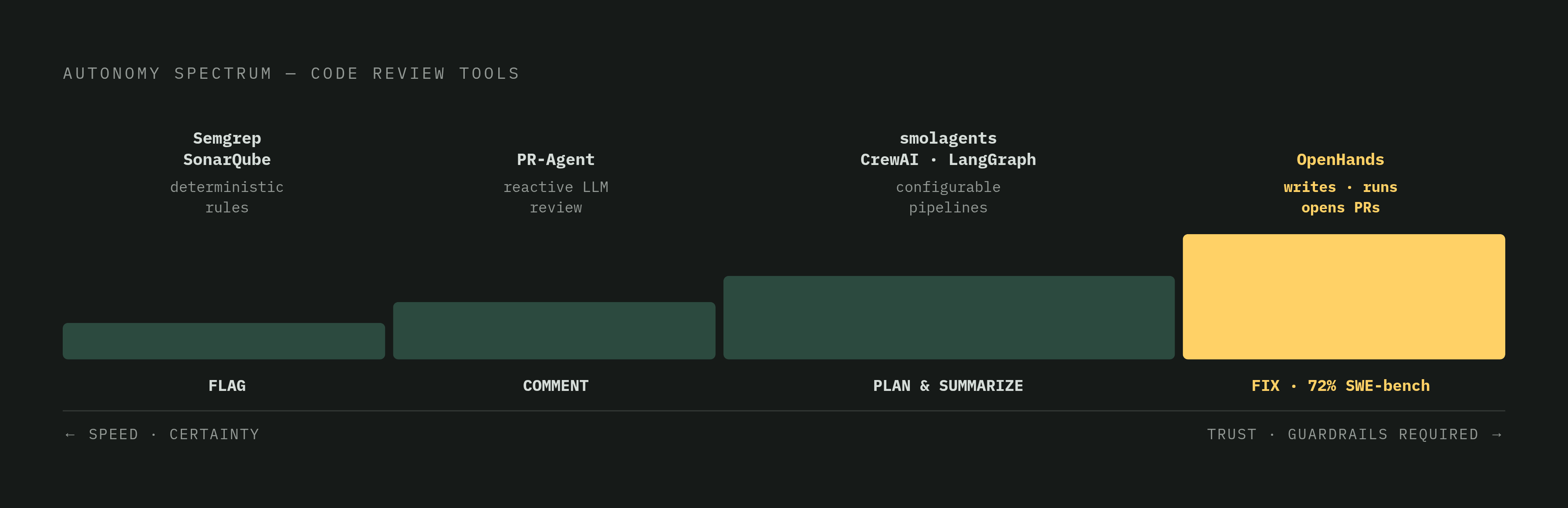 Diagram: From Flag to Fix: The Autonomy Spectrum of Review Agents. Visualizes: Visualize a left-to-right spectrum of five tools ranked by autonomy level, moving from pure static analysis to full autonomous action: Semgrep/SonarQube (deterministic…