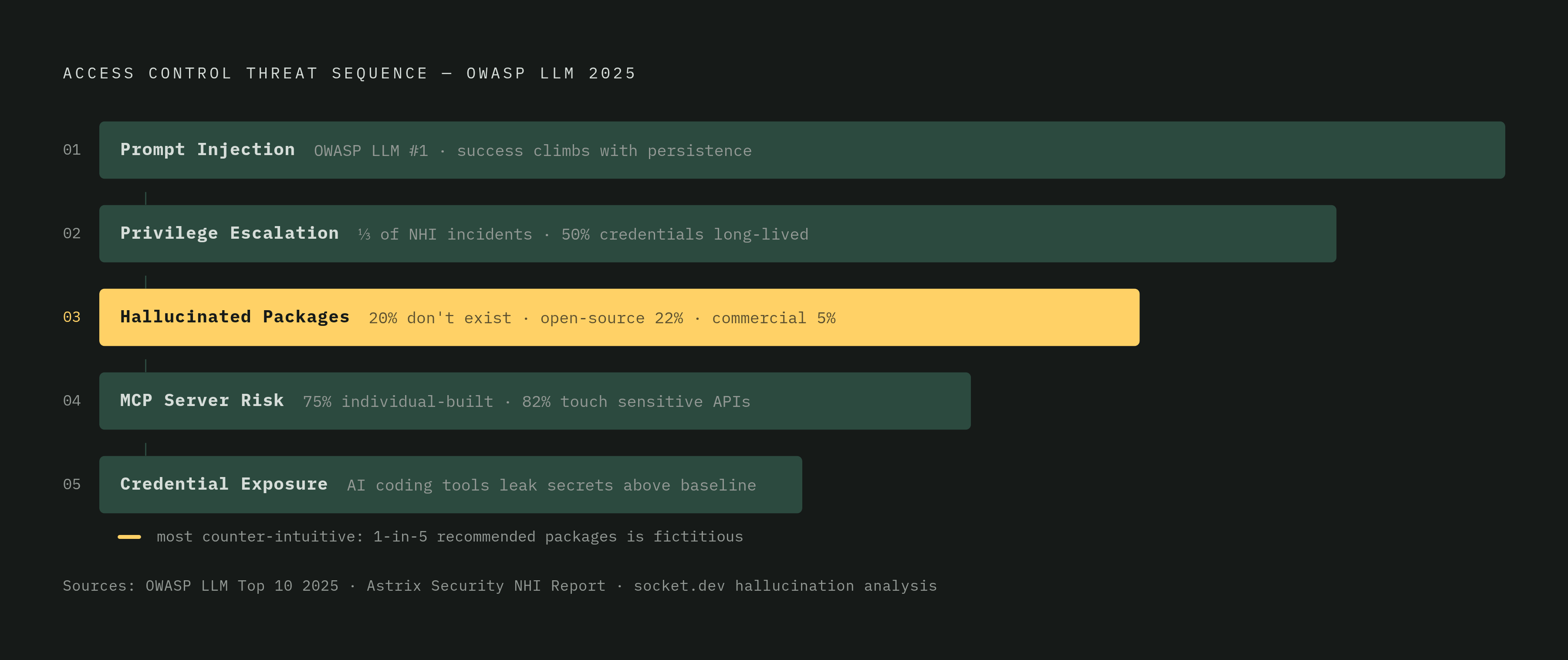 Diagram: The Five Threat Categories Coding Agents Must Defend Against. Visualizes: Show five sequentially compounding threat categories that an access control policy must address: (1) Prompt Injection — ranked #1 in OWASP LLM Top 10 2025, success…