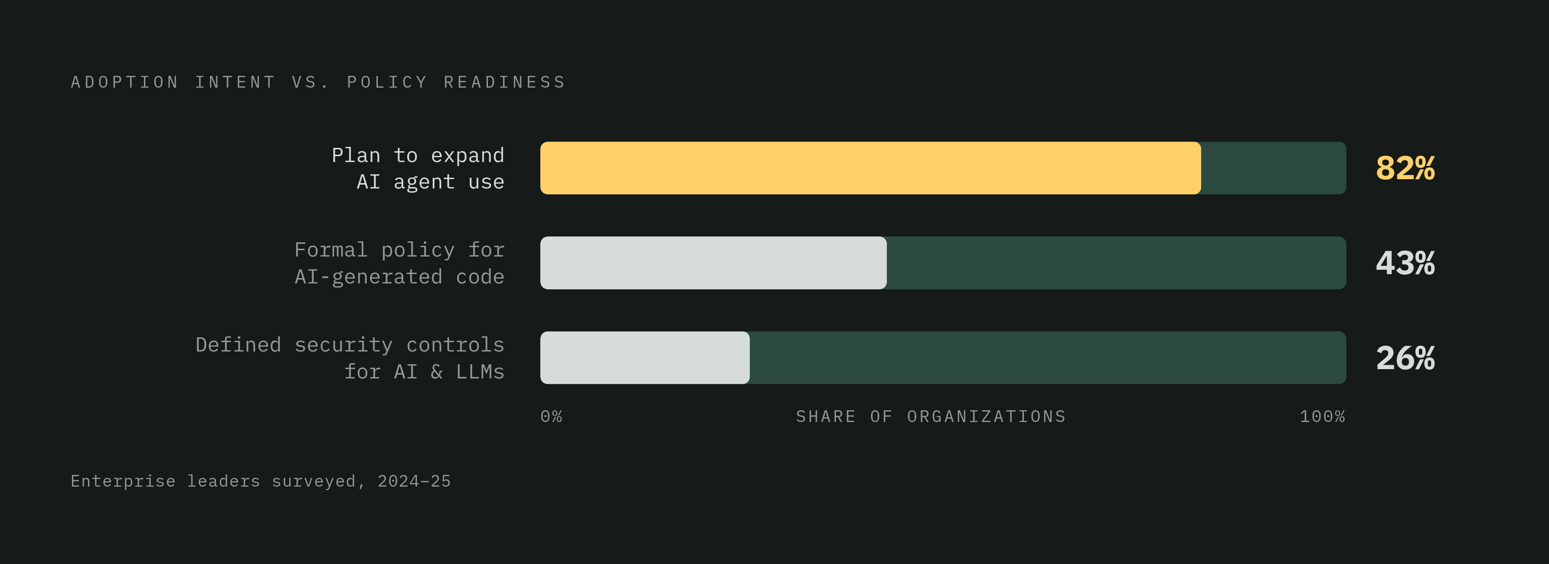 Diagram: Policy Gap: Adoption Has Outrun Governance. Visualizes: A stark three-figure stat callout contrasting AI agent adoption velocity against policy readiness: the overwhelming majority of enterprise leaders plan to expand AI agent use in the…