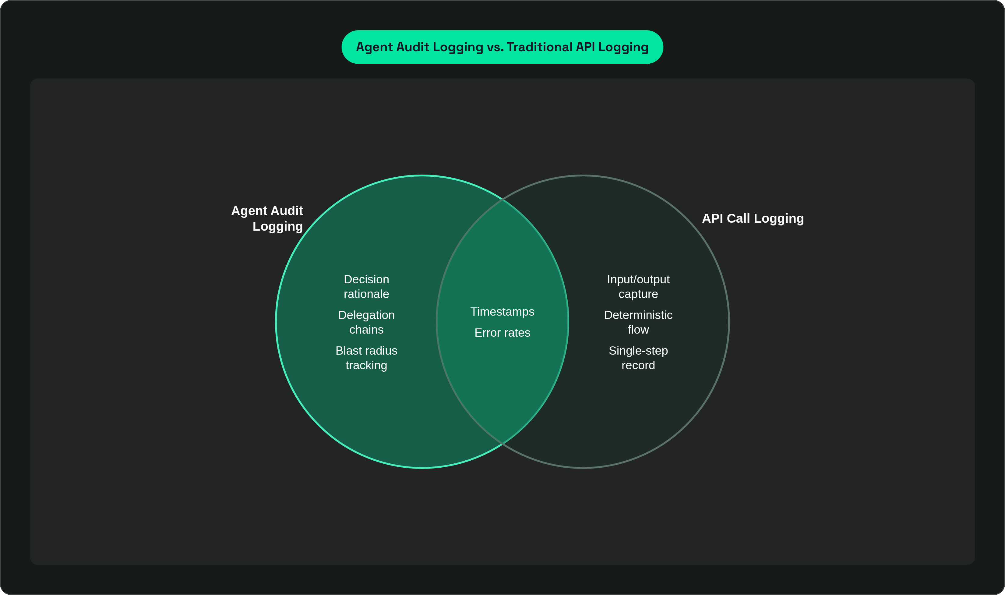 Venn diagram: Agent Audit Logging vs. Traditional API Logging. Compares Agent Audit Logging and API Call Logging; overlap: Shared Requirements.