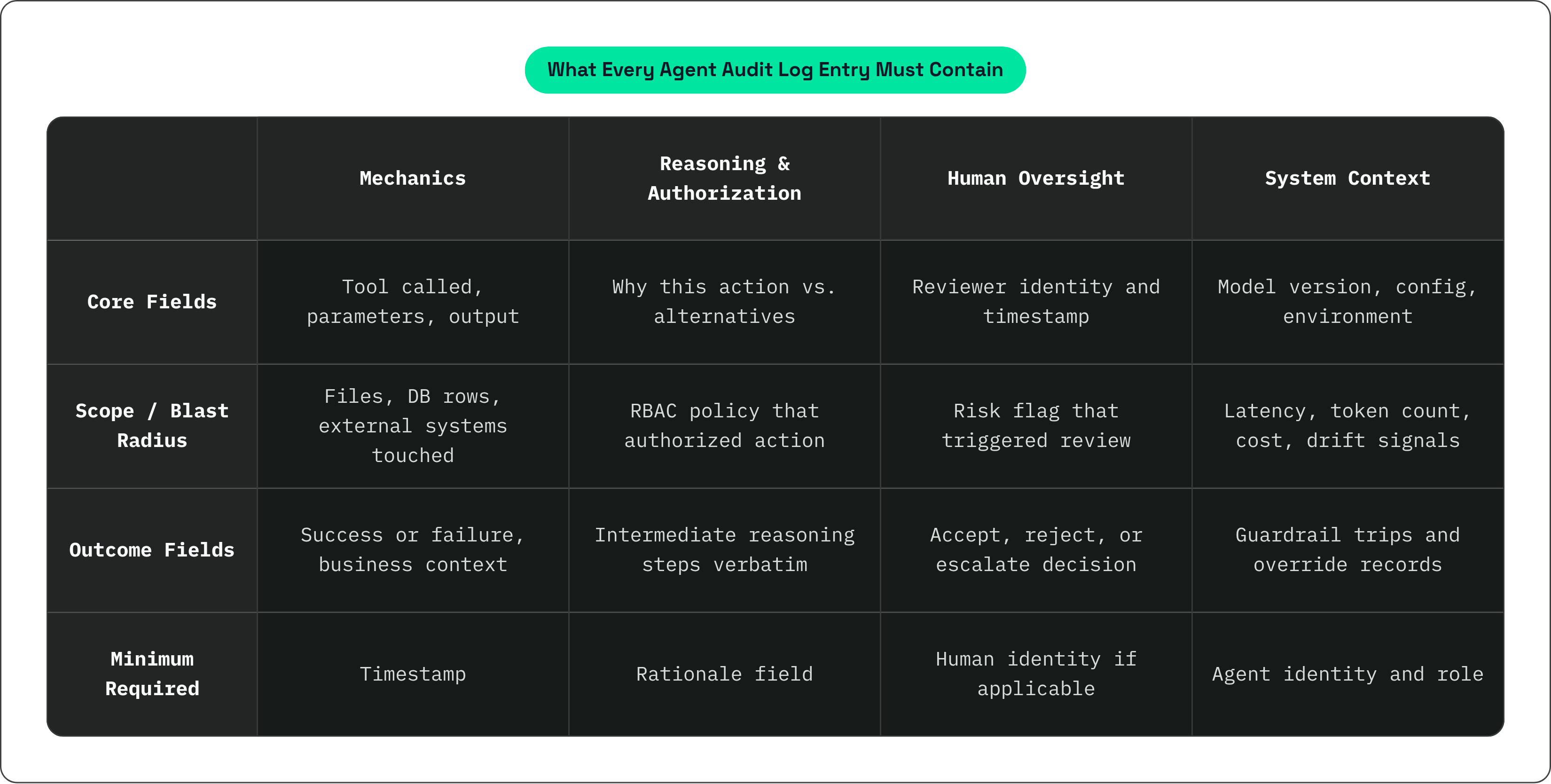 Table: What Every Agent Audit Log Entry Must Contain. Compares Core Fields, Scope / Blast Radius, Outcome Fields and Minimum Required by Mechanics, Reasoning & Authorization, Human Oversight and System Context.