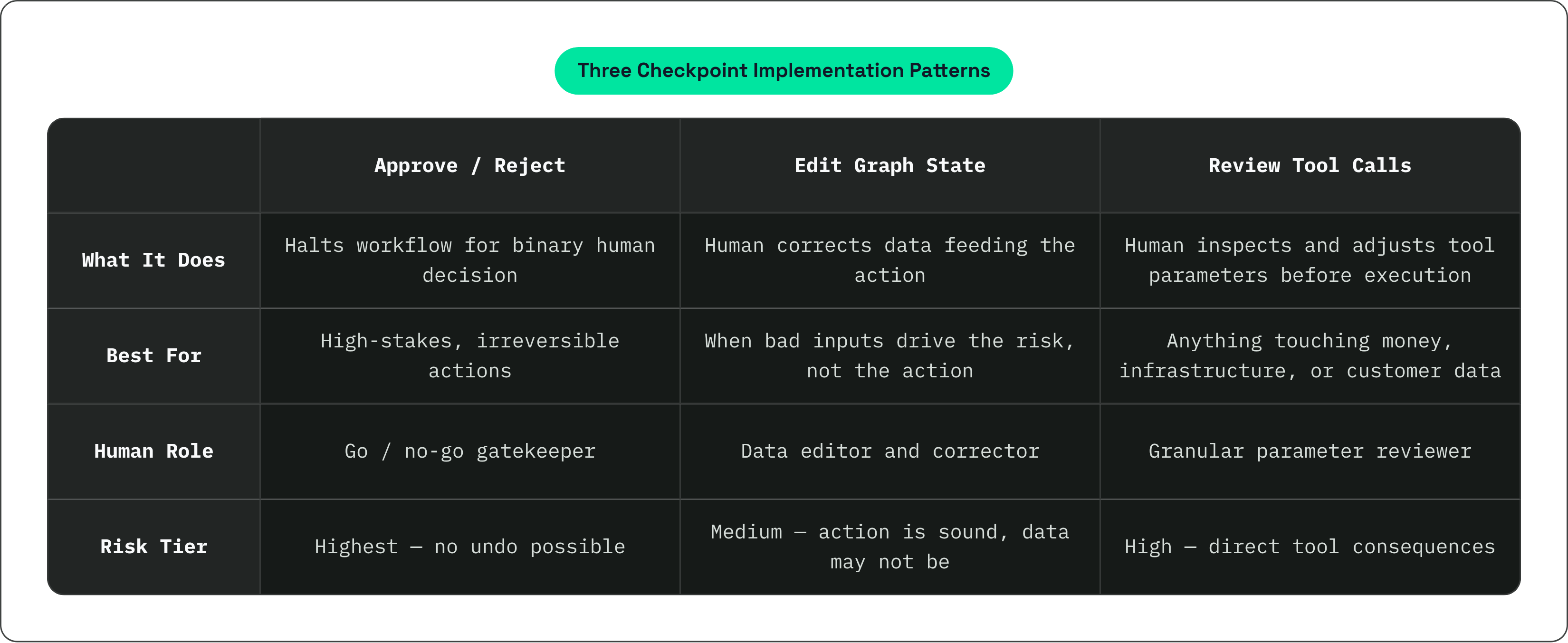 Table: Three Checkpoint Implementation Patterns. Compares What It Does, Best For, Human Role and Risk Tier by Approve / Reject, Edit Graph State and Review Tool Calls.
