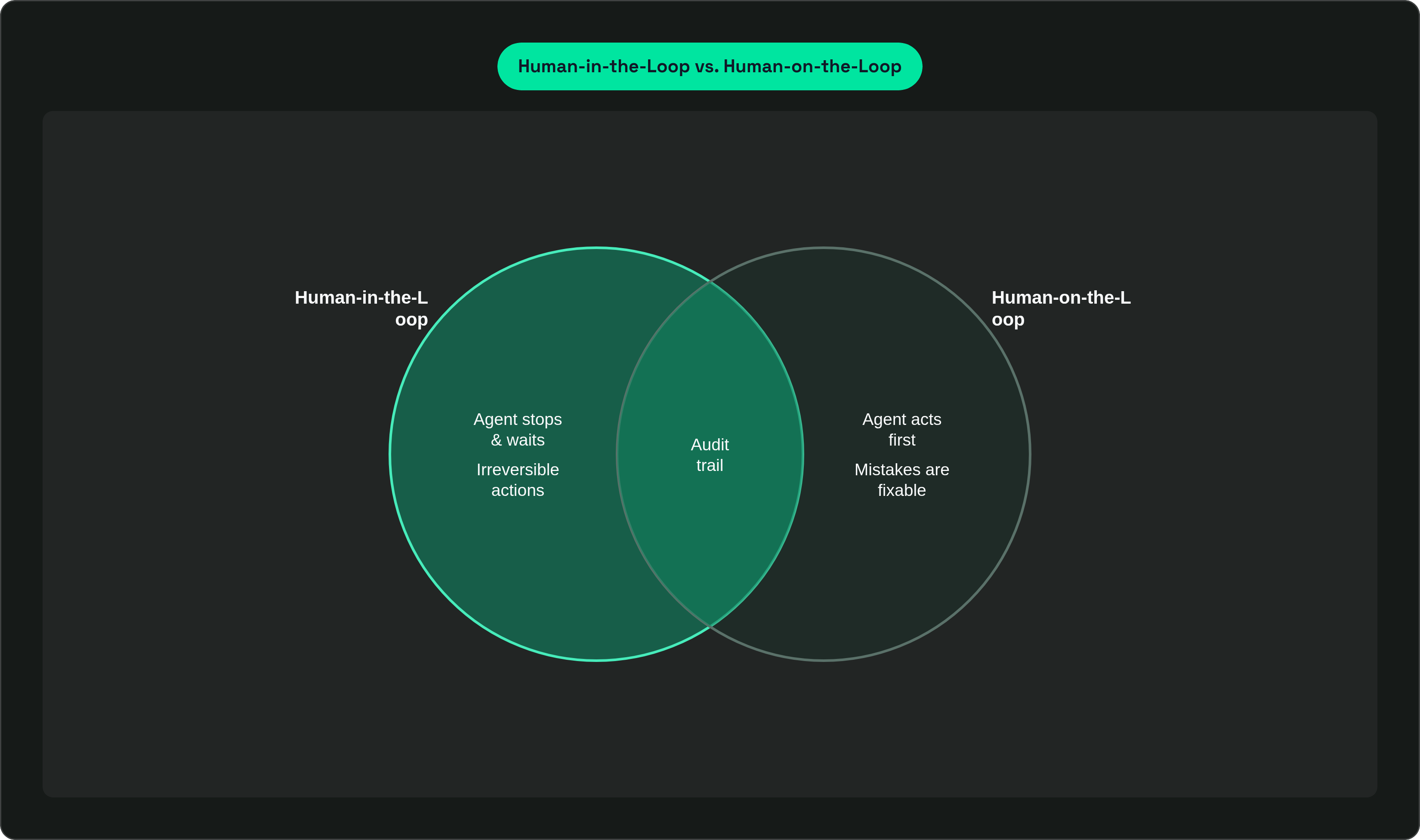 Venn diagram: Human-in-the-Loop vs. Human-on-the-Loop. Compares Human-in-the-Loop and Human-on-the-Loop; overlap: Shared Requirements.