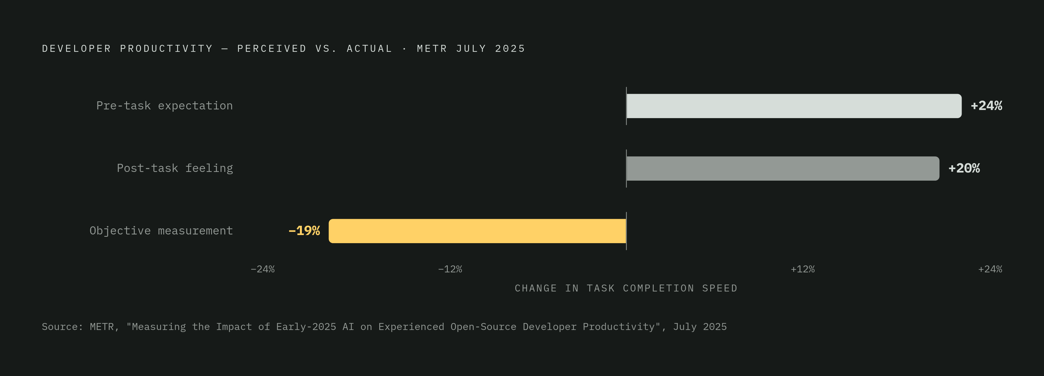 Diagram: Perception vs. Reality: The AI Productivity Gap. Visualizes: Show the three-way split in developer productivity data from the METR July 2025 study: developers expected a 24% speedup before tasks, felt they achieved a 20% speedup after…