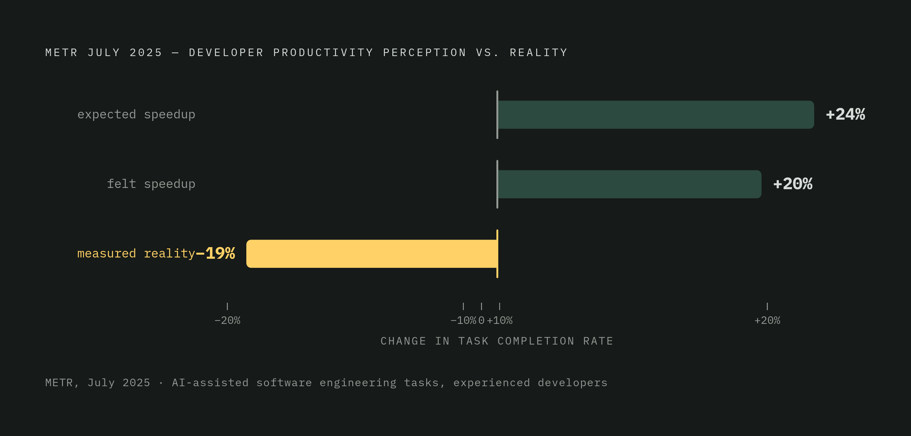 Diagram: Perception vs. Reality: The AI Productivity Gap. Visualizes: Visualize the three-way split in developer productivity data from the METR July 2025 study.