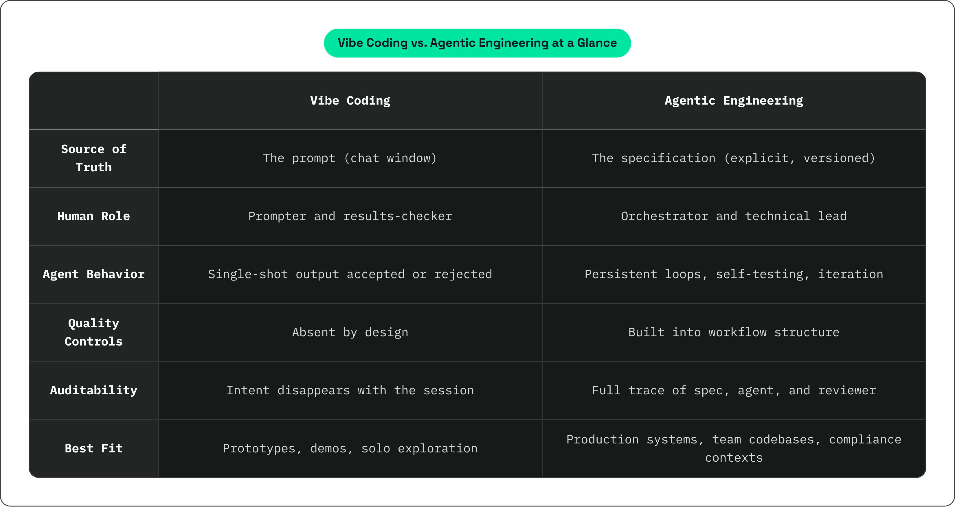 Table: Vibe Coding vs. Agentic Engineering at a Glance. Compares Source of Truth, Human Role, Agent Behavior, Quality Controls, and 2 more by Vibe Coding and Agentic Engineering.