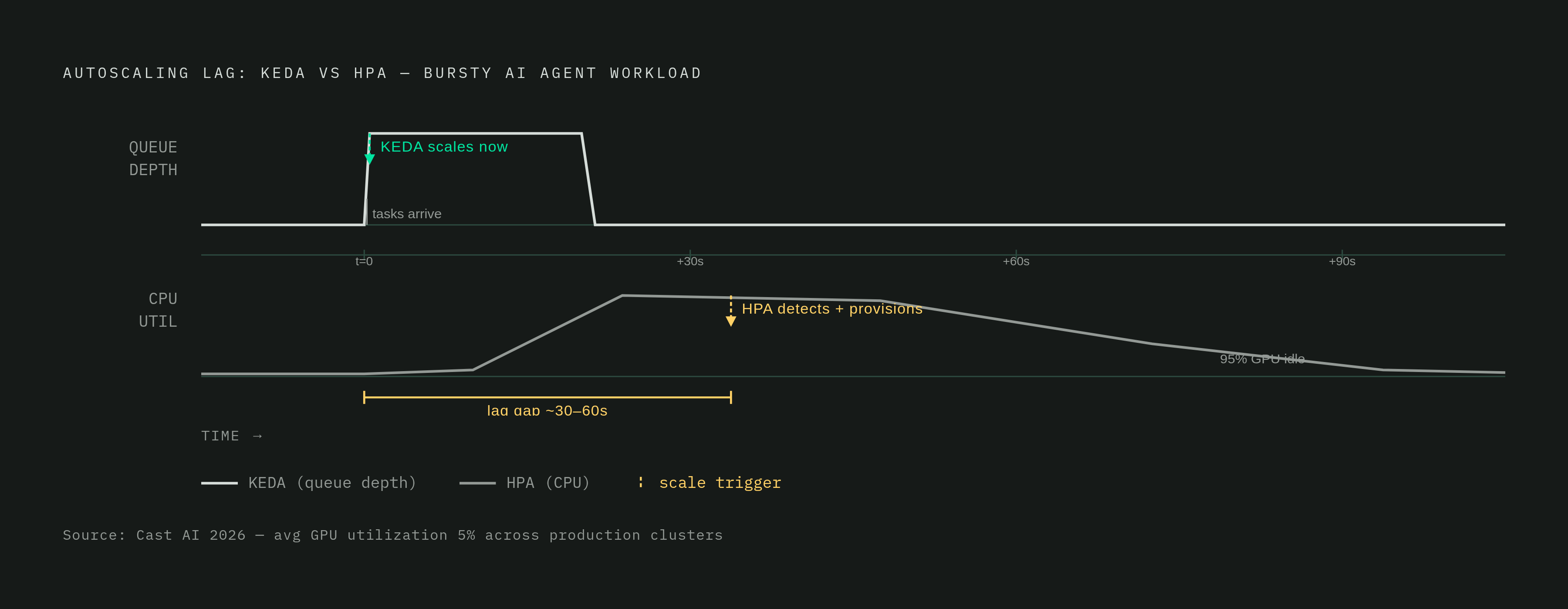 Diagram: Why CPU Metrics Fail AI Agent Autoscaling. Visualizes: Illustrate the mismatch between CPU-based autoscaling (HPA) and queue-depth-based autoscaling (KEDA) for a bursty AI agent workload.