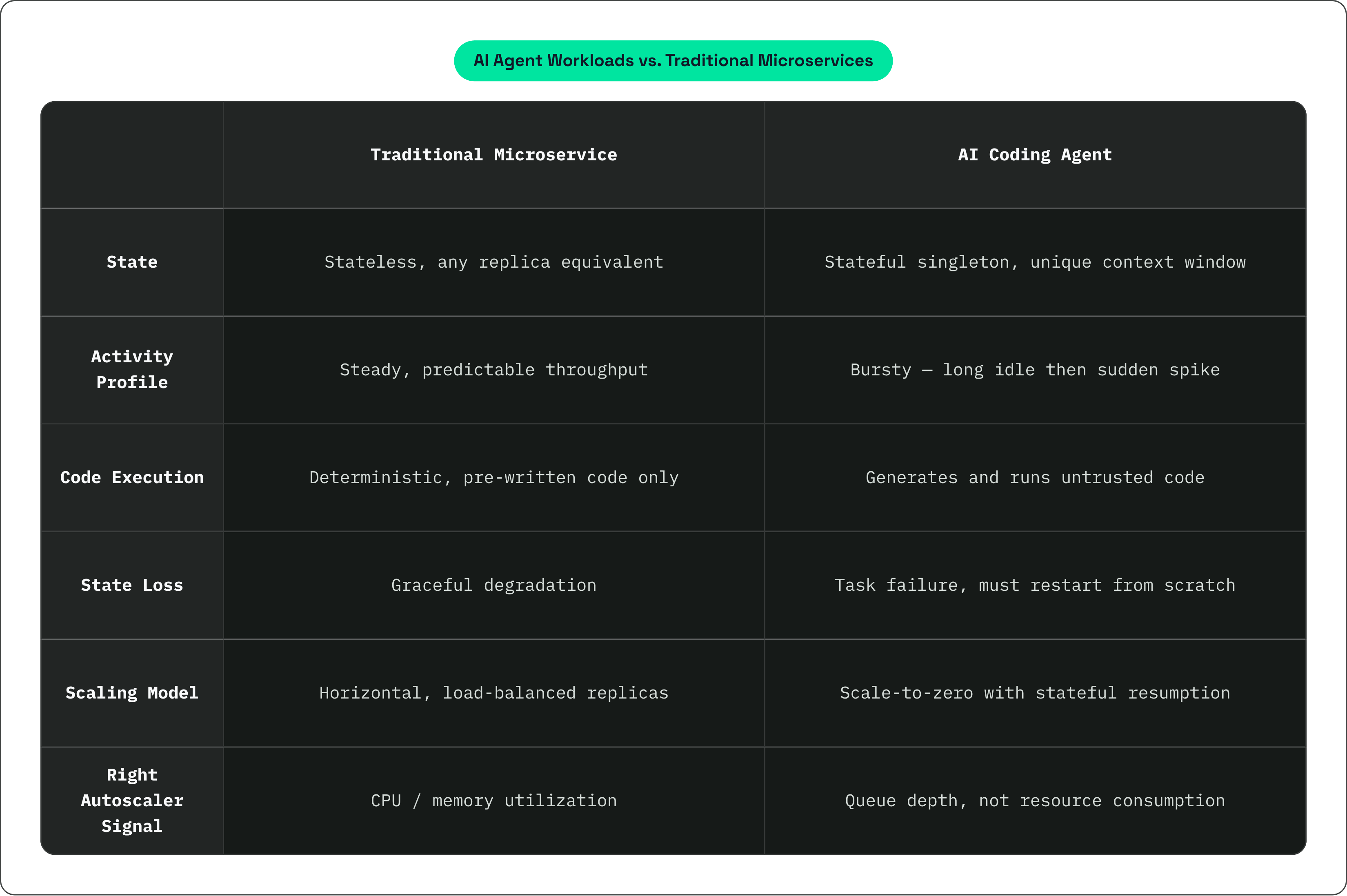 Table: AI Agent Workloads vs. Traditional Microservices. Compares State, Activity Profile, Code Execution, State Loss, and 2 more by Traditional Microservice and AI Coding Agent.