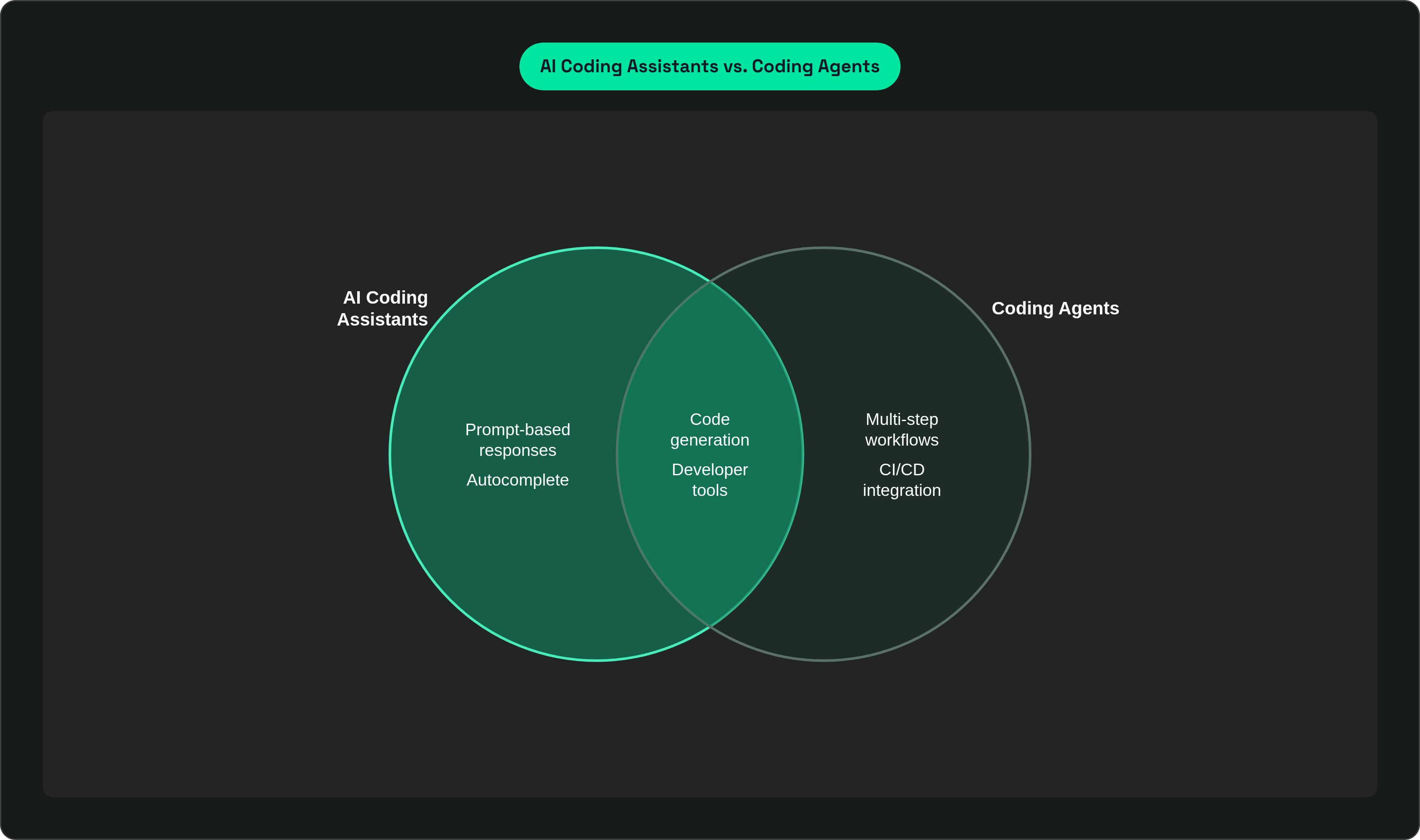 Venn diagram: AI Coding Assistants vs. Coding Agents. Compares AI Coding Assistants and Coding Agents; overlap: Shared Capabilities.