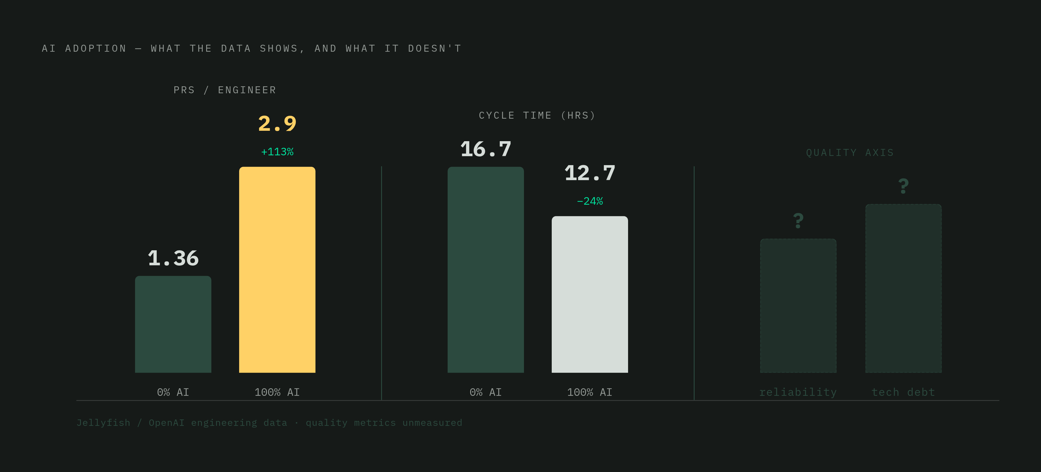 Diagram: Throughput Up, Quality Story Missing. Visualizes: Contrast two paired metrics from Jellyfish and OpenAI data on teams moving from 0% to 100% AI adoption: PRs per engineer rose from 1.36 to 2.9 (a 113% increase), and median cycle time fell…