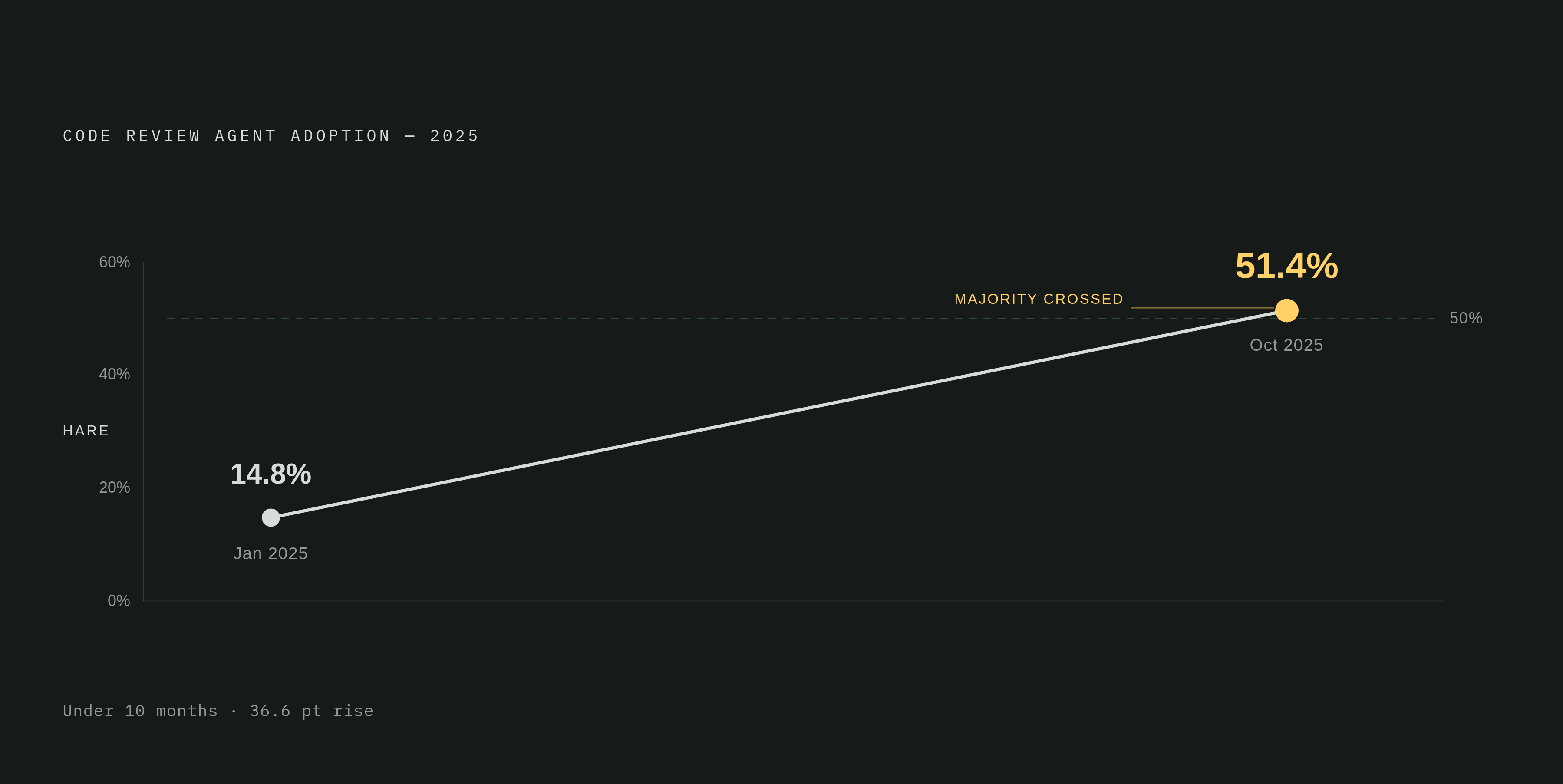 Diagram: Code Review Agent Adoption: From Fringe to Majority in 2025. Visualizes: Show the rapid rise of code review agent adoption as a single dramatic progression: 14.8% in January 2025 climbing to 51.4% by October 2025.